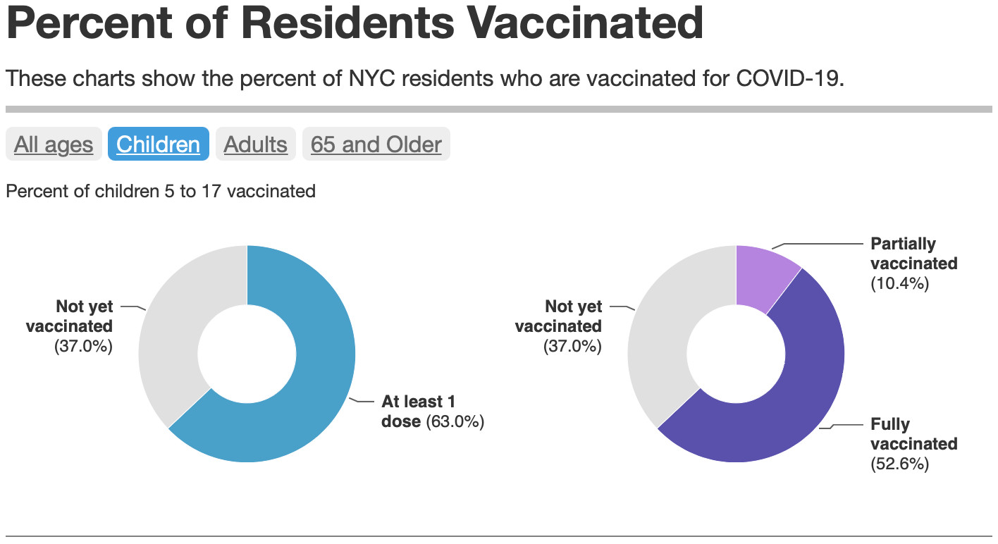 Users can toggle between chart views to see <a href="https://www1.nyc.gov/site/doh/covid/covid-19-data-vaccines.page#nyc">vaccine data in different age groups</a>.
