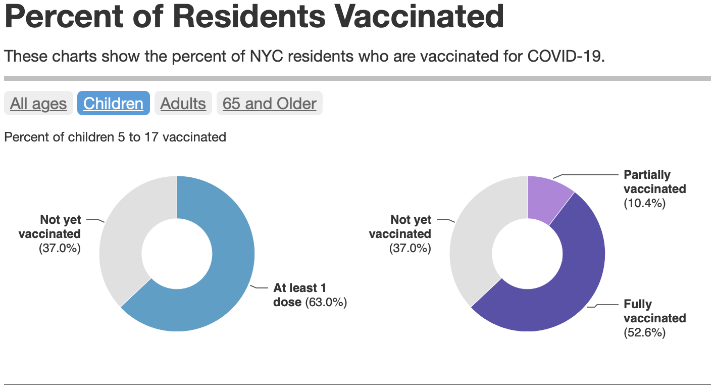 Users can toggle between chart views to see <a href="https://www1.nyc.gov/site/doh/covid/covid-19-data-vaccines.page#nyc">vaccine data in different age groups</a>.