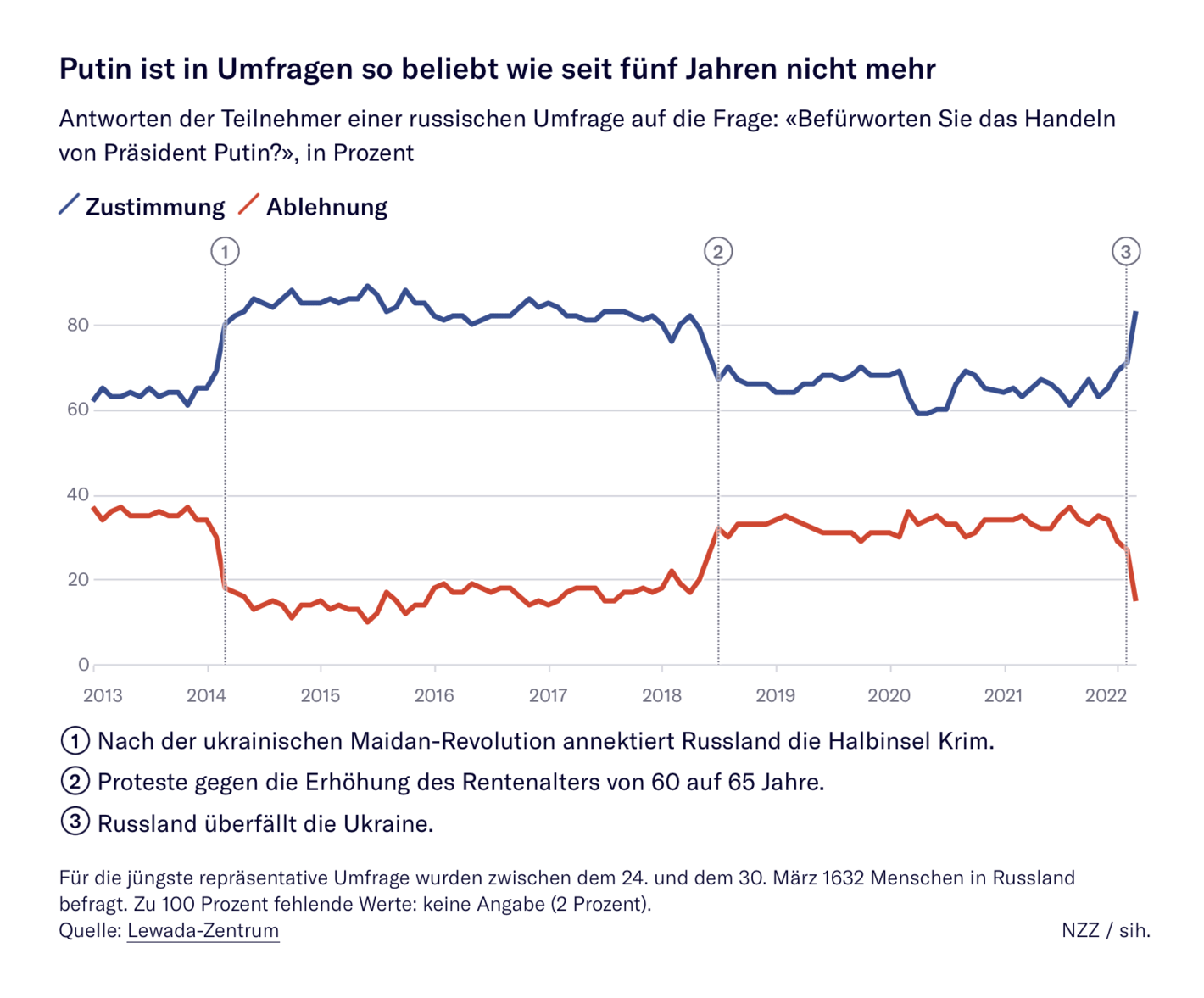 Neue Zürcher Zeitung: <strong><a href="https://www.nzz.ch/visuals/jede-dritte-deutsch-russische-staedtepartnerschaft-ruht-ld.1678774">Deutsche und russische Städte waren jahrzehntelang Partner – jetzt kehrt der Kalte Krieg zurück</a></strong>, April 4