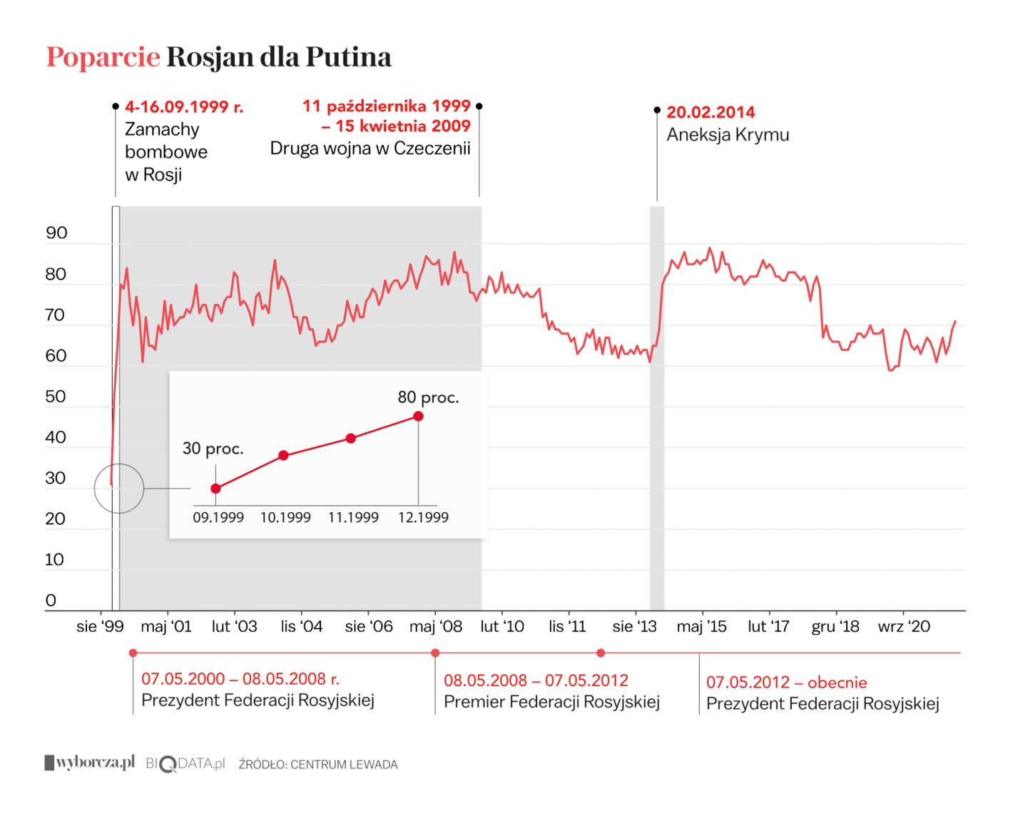 Gazeta Wyborcza: <strong><a href="https://biqdata.wyborcza.pl/biqdata/7,159116,28315457,ofiary-epoki-putina-kilkanascie-znanych-i-tysiace-bezimiennych.html">Ofiary epoki Putina. Kilkanaście znanych i tysiące bezimiennych osób</a></strong>, April 11
