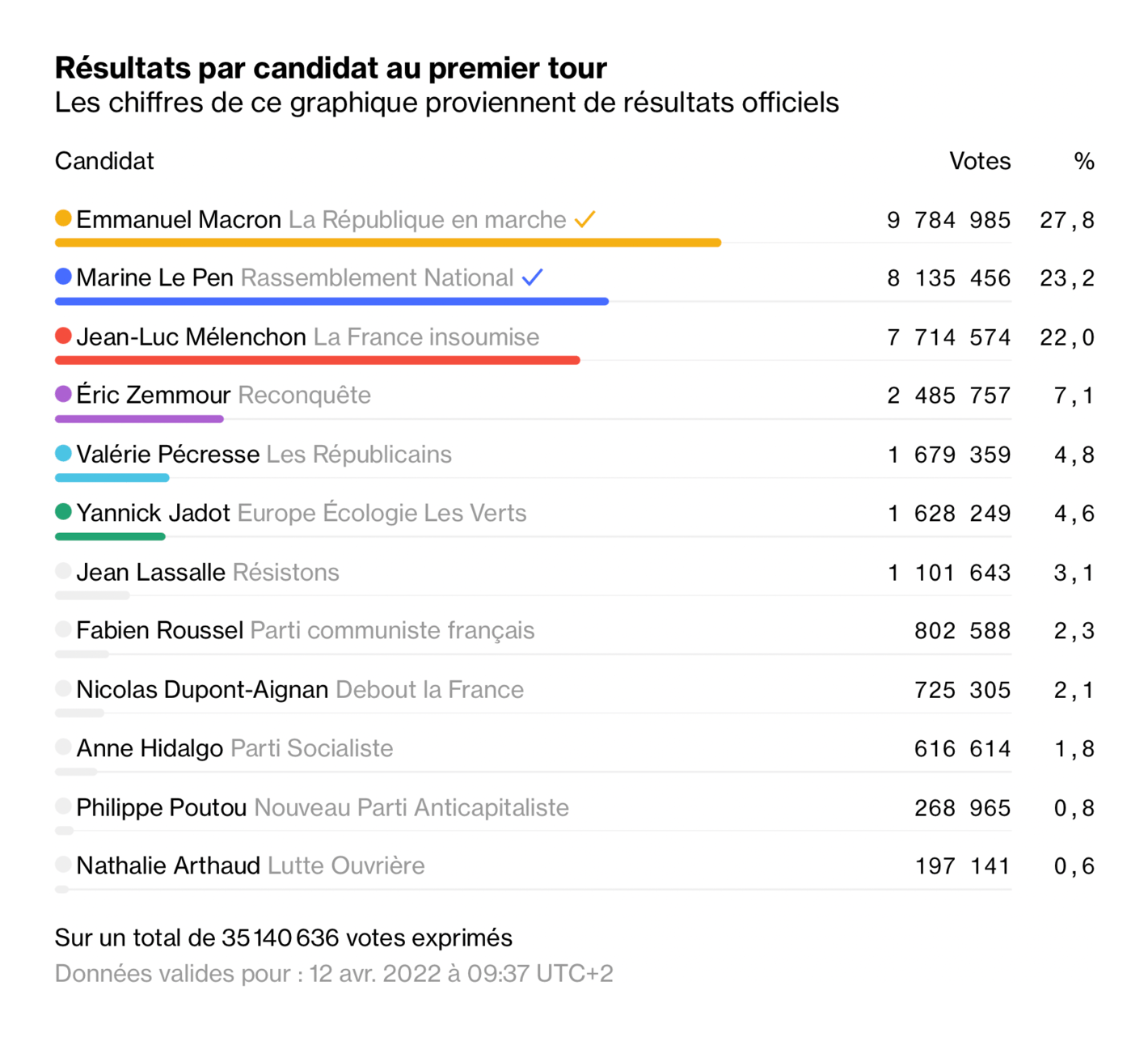 Bloomberg: <strong><a href="https://www.bloomberg.com/graphics/2022-france-election/fr.html">Résultats en direct de l’élection française</a></strong>, April 10