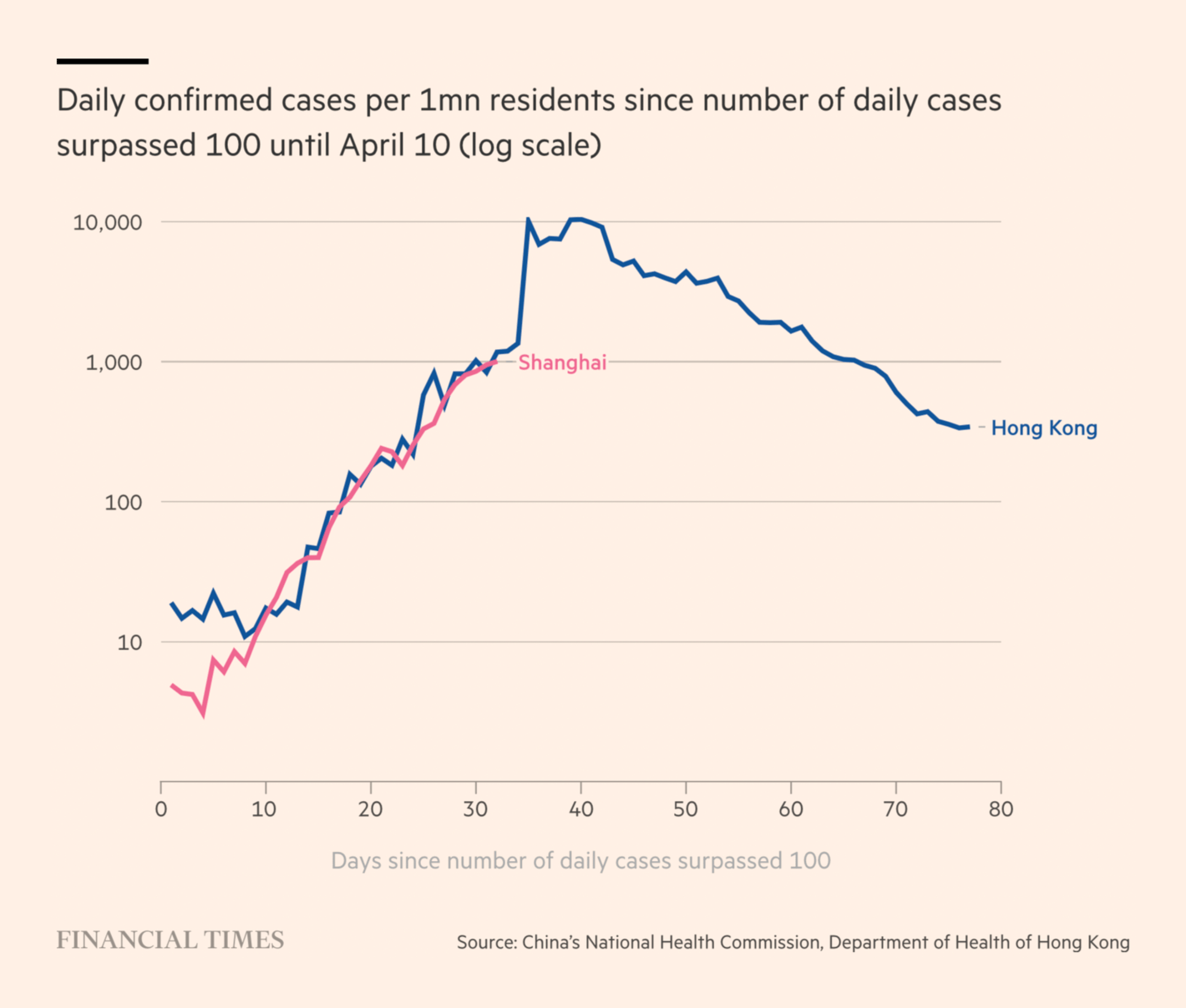 Financial Times: <strong><a href="https://www.ft.com/content/0fb2d57e-92d3-4d26-a0b1-a681727b0515">Locked-down Shanghai residents demand food as Covid hits record level</a></strong>, April 10