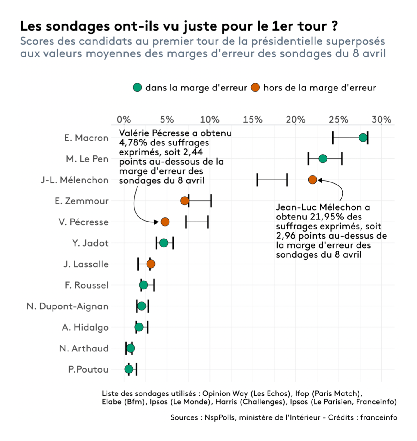 France Info: <strong><a href="https://www.francetvinfo.fr/elections/presidentielle/infographie-resultats-presidentielle-2022-pourquoi-les-sondages-ont-ils-mal-evalue-les-intentions-de-vote-pour-melenchon-et-pecresse_5076271.html#xtor=CS2-765-%5Bautres%5D-">Résultats présidentielle 2022 : pourquoi les sondages ont-ils mal évalué les intentions de vote pour Mélenchon et Pécresse ?</a></strong>, April 11