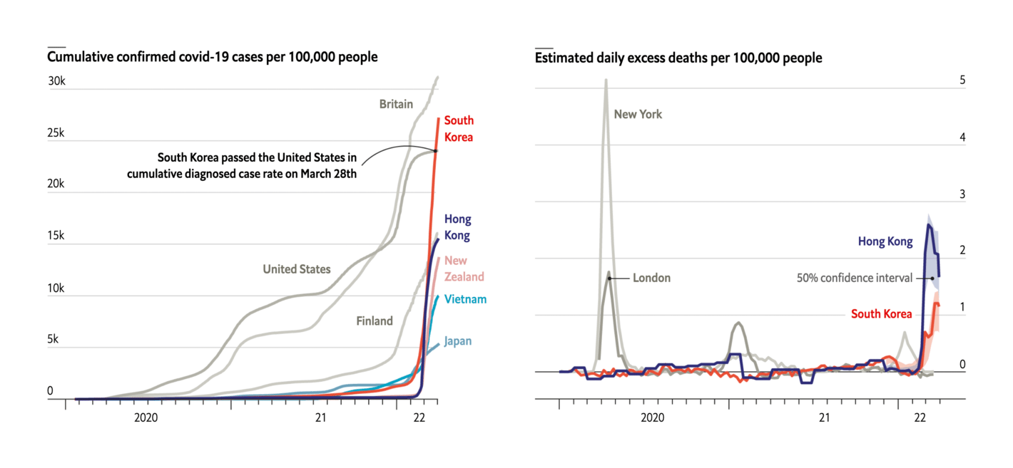 The Economist: <strong><a href="https://www.economist.com/graphic-detail/2022/04/09/asias-outbreaks-show-that-omicron-is-deadly-in-unvaccinated-people?utm_medium=social-media.content.np&amp;utm_source=twitter&amp;utm_campaign=editorial-social&amp;utm_content=discovery.content&amp;%3Ffsrc%3Dscn%2F=tw%2Fdc">Asia’s outbreaks show that Omicron is deadly in unvaccinated people</a></strong>, April 9