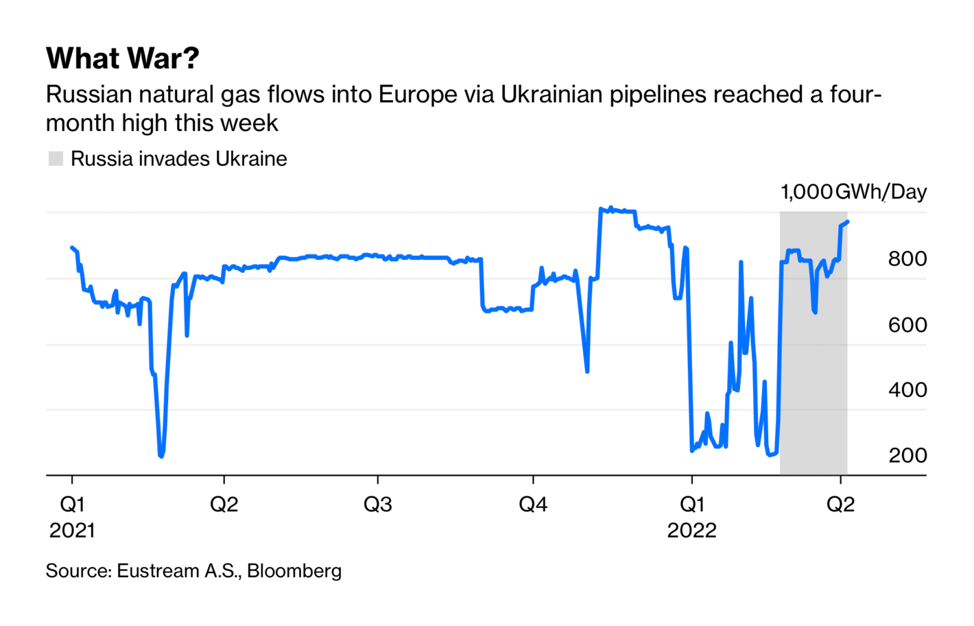 Bloomberg: <strong><a href="https://www.bloomberg.com/opinion/articles/2022-04-06/european-union-s-russian-gas-policy-is-hypocritical-and-unsustainable?utm_medium=social&amp;utm_campaign=socialflow-organic&amp;utm_content=graphics&amp;utm_source=twitter&amp;cmpid%3D=socialflow-twitter-graphics">Europe’s Hypocritical Gas Policy Isn’t Sustainable</a></strong>, April 6