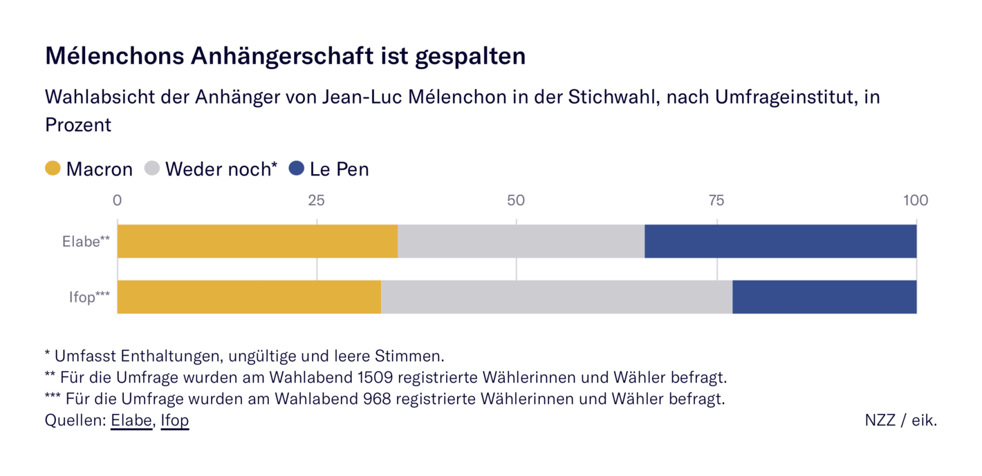 Neue Zürcher Zeitung: <strong><a href="https://www.nzz.ch/visuals/wahlen-in-frankreich-2022-alle-ergebnisse-im-ueberblick-ld.1677951">Erste Runde der Präsidentschaftswahl in Frankreich: alle Ergebnisse in der Übersicht</a></strong>, April 11