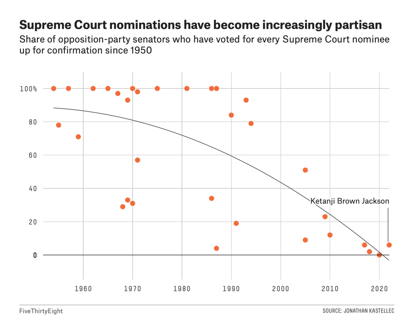 FiveThirtyEight: <strong><a href="https://fivethirtyeight.com/features/the-culture-wars-couldnt-stop-ketanji-brown-jacksons-confirmation/">The Culture Wars Couldn’t Stop Ketanji Brown Jackson’s Confirmation</a></strong>, April 7