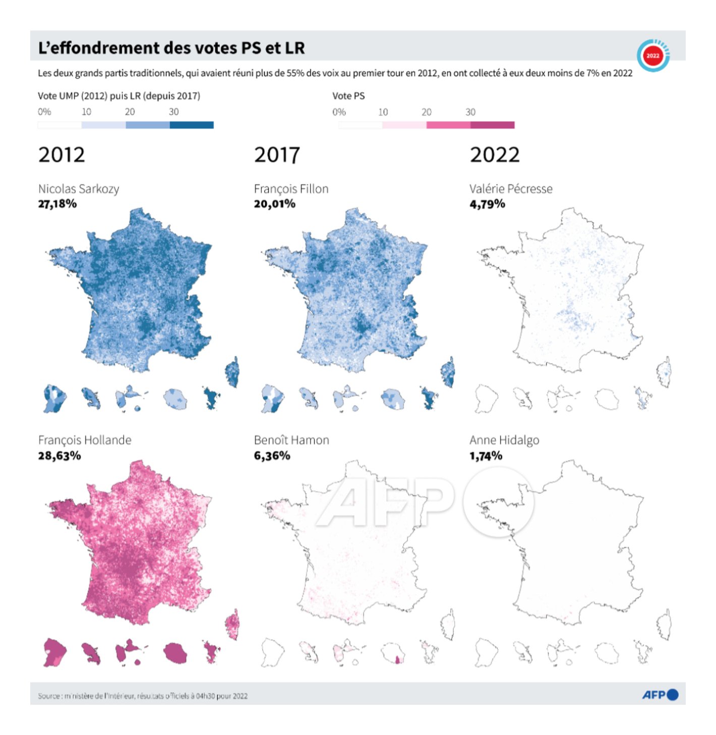 Tupac Pointu/Agence France-Presse: "Présidentielle 2022 : l'effondrement des votes @partisocialiste et @lesRepublicains par @KAugeard et @sophie_ramis," April 11 (<a href="https://twitter.com/tpointu/status/1513460834391011328/photo/1"><strong>Tweet</strong></a>) <br>