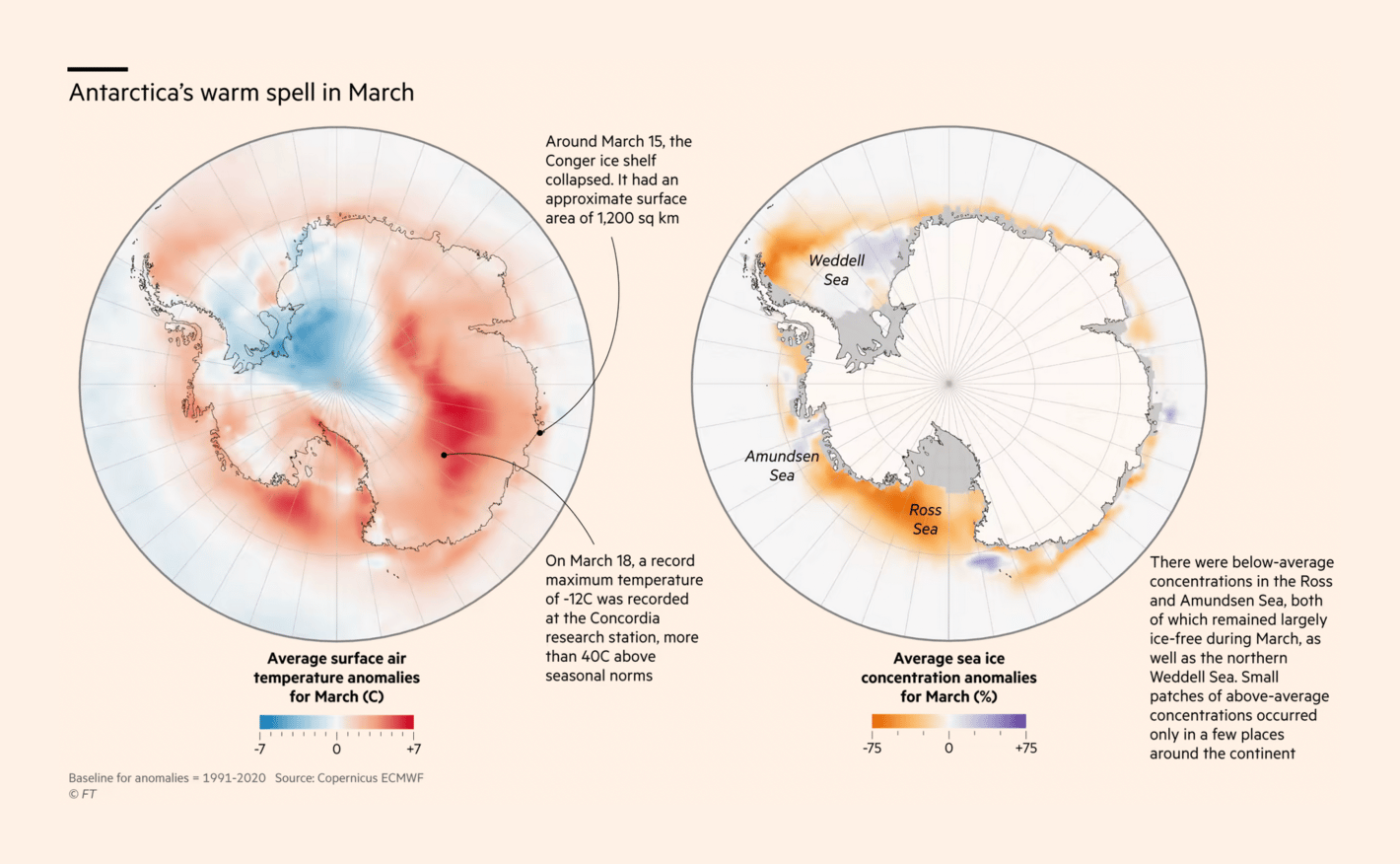 Financial Times: <strong><a href="https://www.ft.com/content/6f6cb610-b470-4db0-8b18-9ed5a6dbec56">Climate graphic of the week: Polar regions experience extremes as world warms</a></strong>, April 7