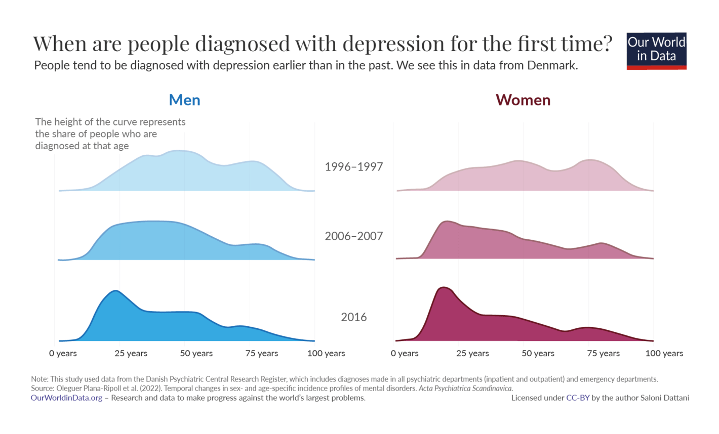 Our World in Data: <a style="font-weight: bold;" href="https://ourworldindata.org/depression-age-of-onset?utm_source=OWID+Newsletter&amp;utm_campaign=2714c314a5-biweekly-digest-2022-04-08&amp;utm_medium=email&amp;utm_term=0_2e166c1fc1-2714c314a5-536935906">At what age do people experience depression for the first time?</a>, April 7
