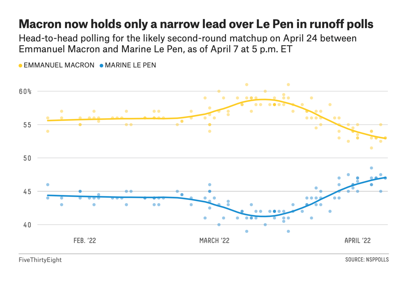 FiveThirtyEight: <strong><a href="https://fivethirtyeight.com/features/emmanuel-macron-could-lose-frances-presidential-election/">Emmanuel Macron Could Lose France's Presidential Election</a></strong>, April 8