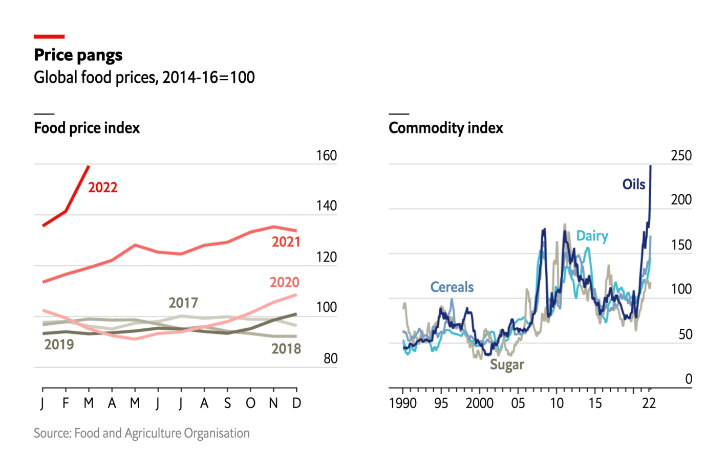 The Economist: <strong><a href="https://www.economist.com/graphic-detail/2022/04/08/russias-invasion-of-ukraine-is-causing-record-high-food-prices?utm_medium=social-media.content.np&amp;utm_source=twitter&amp;utm_campaign=editorial-social&amp;utm_content=discovery.content&amp;%3Ffsrc%3Dscn%2F=tw%2Fdc">Russia’s invasion of Ukraine is causing record-high food prices</a></strong>, April 8