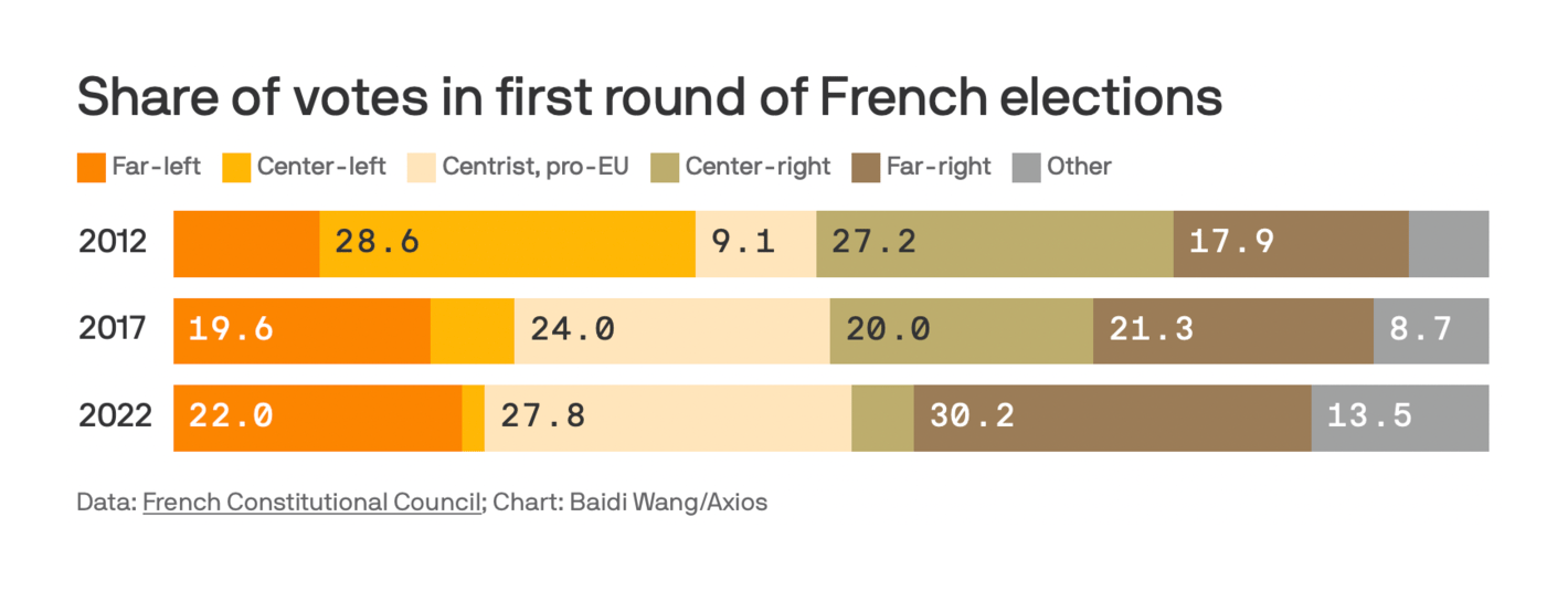 Axios: <strong><a href="https://www.axios.com/newsletters/axios-world-c3d967a5-e19a-4742-9f2a-4ac87666caa4.html#story2">Macron vs. Le Pen: The race is on</a></strong>, April 12