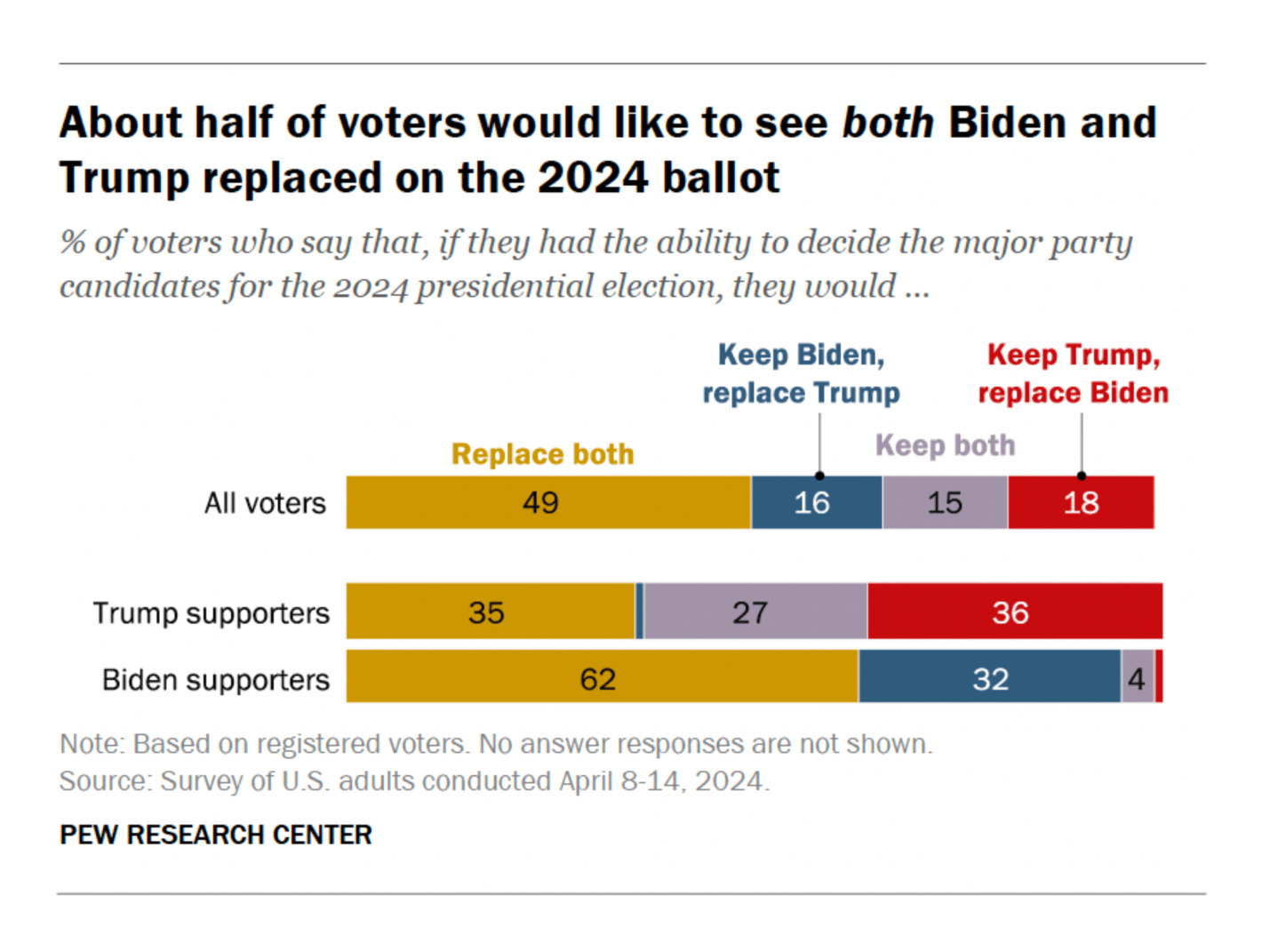 Pew Research: <strong><a href="https://www.pewresearch.org/politics/2024/04/24/in-tight-presidential-race-voters-are-broadly-critical-of-both-biden-and-trump/">In Tight Presidential Race, Voters Are Broadly Critical of Both Biden and Trump</a></strong>, April 24