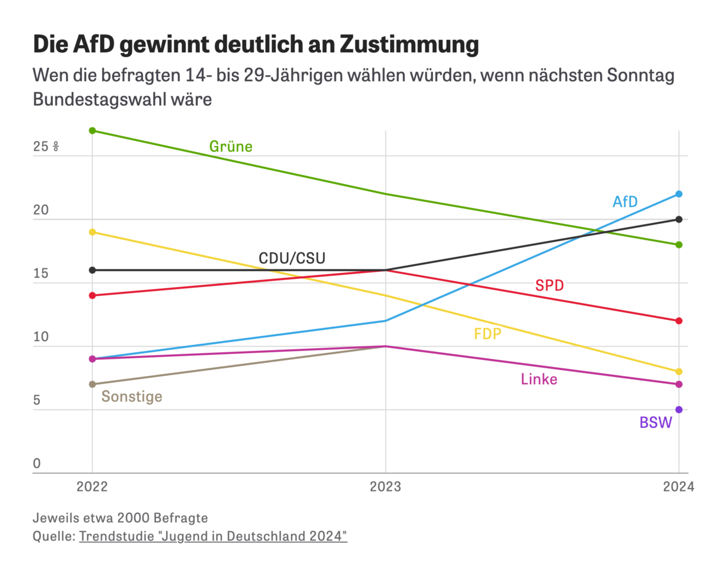 Zeit Online: <strong><a href="https://www.zeit.de/gesellschaft/2024-04/jugendstudie-deutschland-jugend-afd-zustimmung">Der rechte Vibe verfängt</a></strong>, April 23
