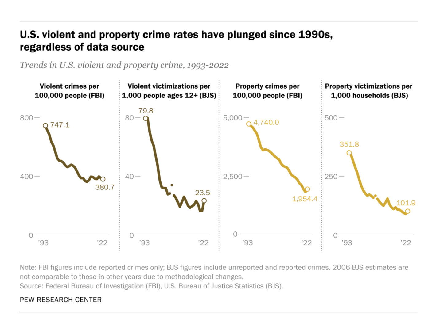 Pew Research: <strong><a href="https://www.pewresearch.org/short-reads/2024/04/24/what-the-data-says-about-crime-in-the-us/">What the data says about crime in the U.S.</a></strong>, April 24