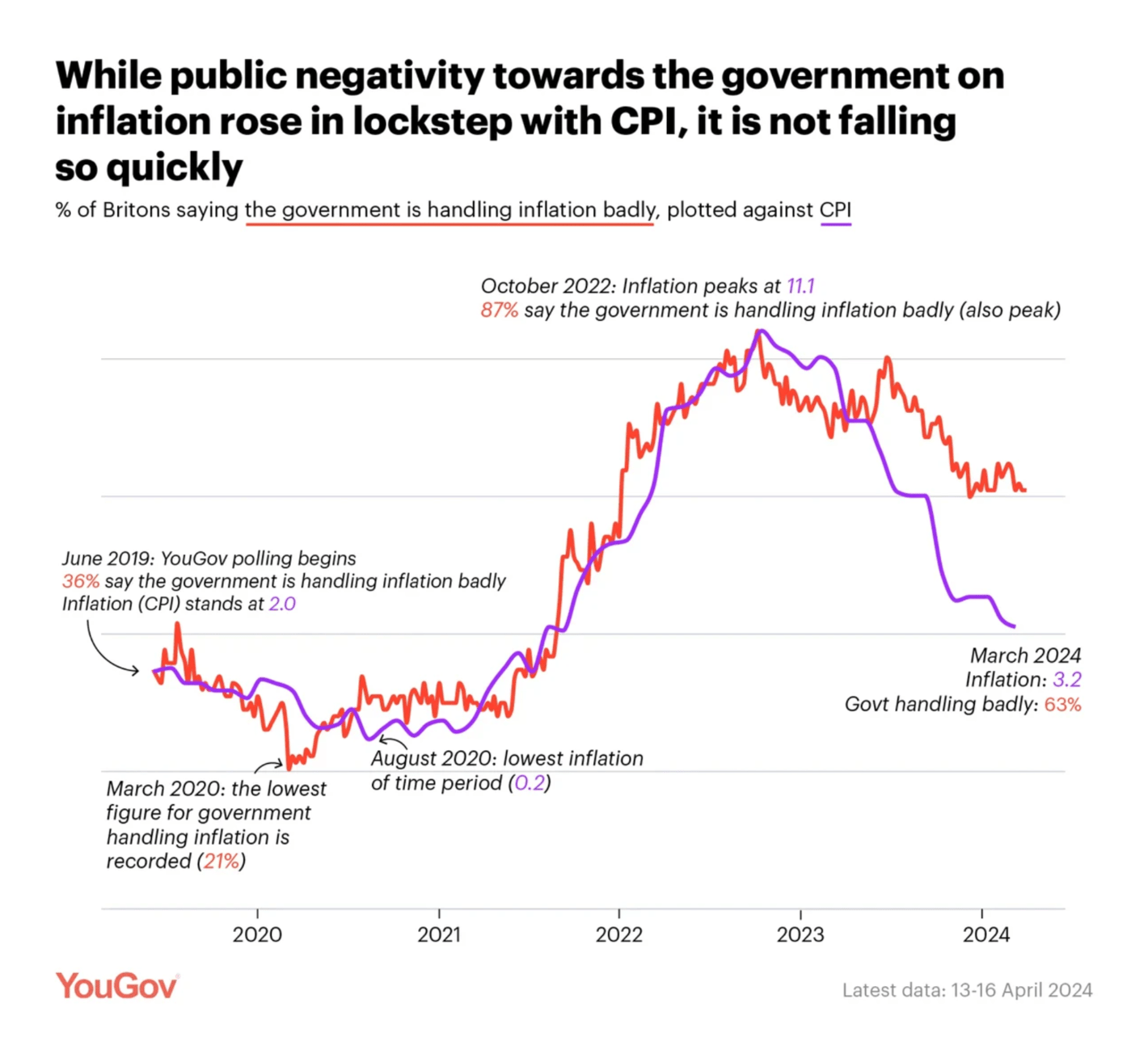 YouGov: <strong><a href="https://yougov.co.uk/politics/articles/49229-how-well-do-britons-understand-inflation">How well do Britons understand inflation?</a></strong>, April 24
