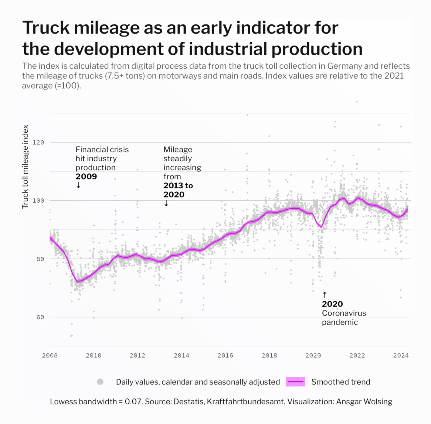 Ansgar Wolsing: "Truck mileage as an early indicator for the development of industrial production in Germany. 🚛<br>#30DayChartChallenge | #Day28 | Trend #rstats 📊 #ggplot2," April 28 (<strong><a href="https://bsky.app/profile/ansgarw.bsky.social/post/3kr6umepq6b2g">Bluesky</a></strong>)