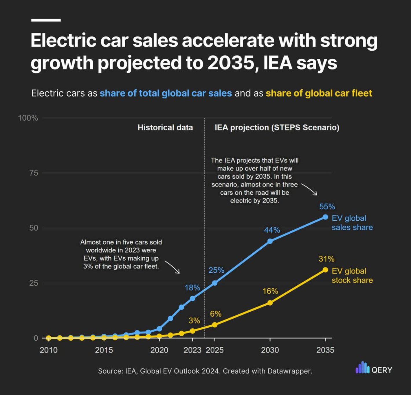 statsandgraphs: "Electrification of road transport will be crucial to achieving emissions reductions and limiting global warming over the coming decades...," April 26 (<strong><a href="https://www.instagram.com/p/C6OLnauok5A/">Instagram</a></strong>)