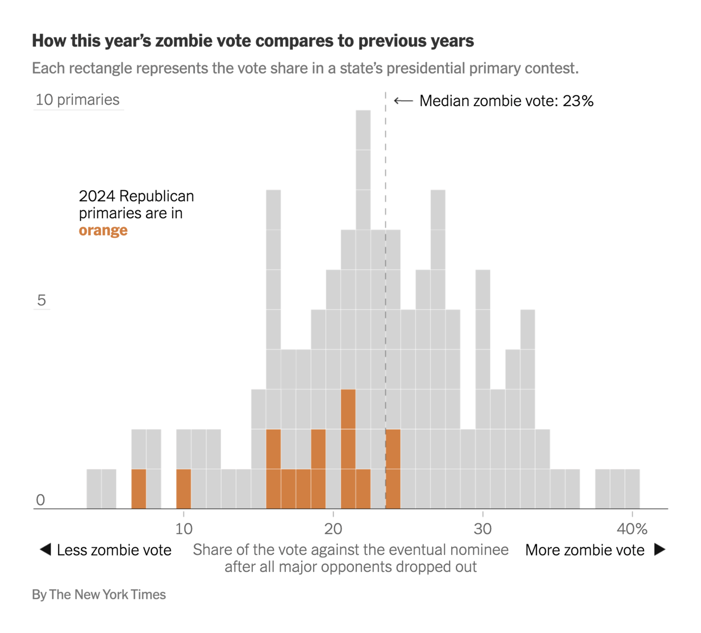 The New York Times: <strong><a href="https://www.nytimes.com/interactive/2024/04/24/us/elections/nikki-haley-trump-zombie-votes.html">What to Make of the ‘Zombie Vote’ Against Donald Trump</a></strong>, April 24