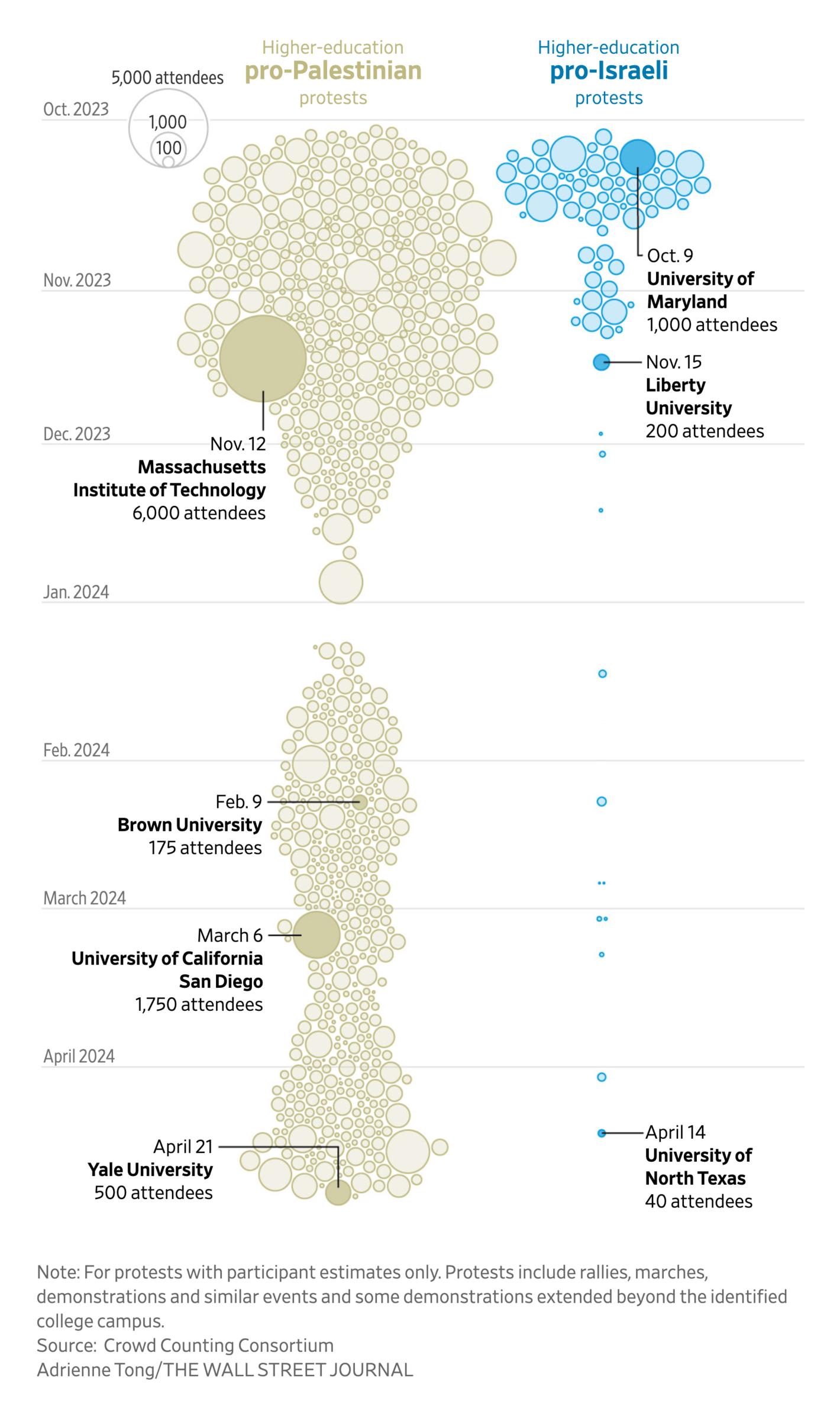 The Wall Street Journal: <strong><a href="https://www.wsj.com/politics/college-campus-pro-palestinian-protests-64115768?mod=e2twg">The Growing Pro-Palestinian Protest Movement, Visualized</a></strong>, April 24