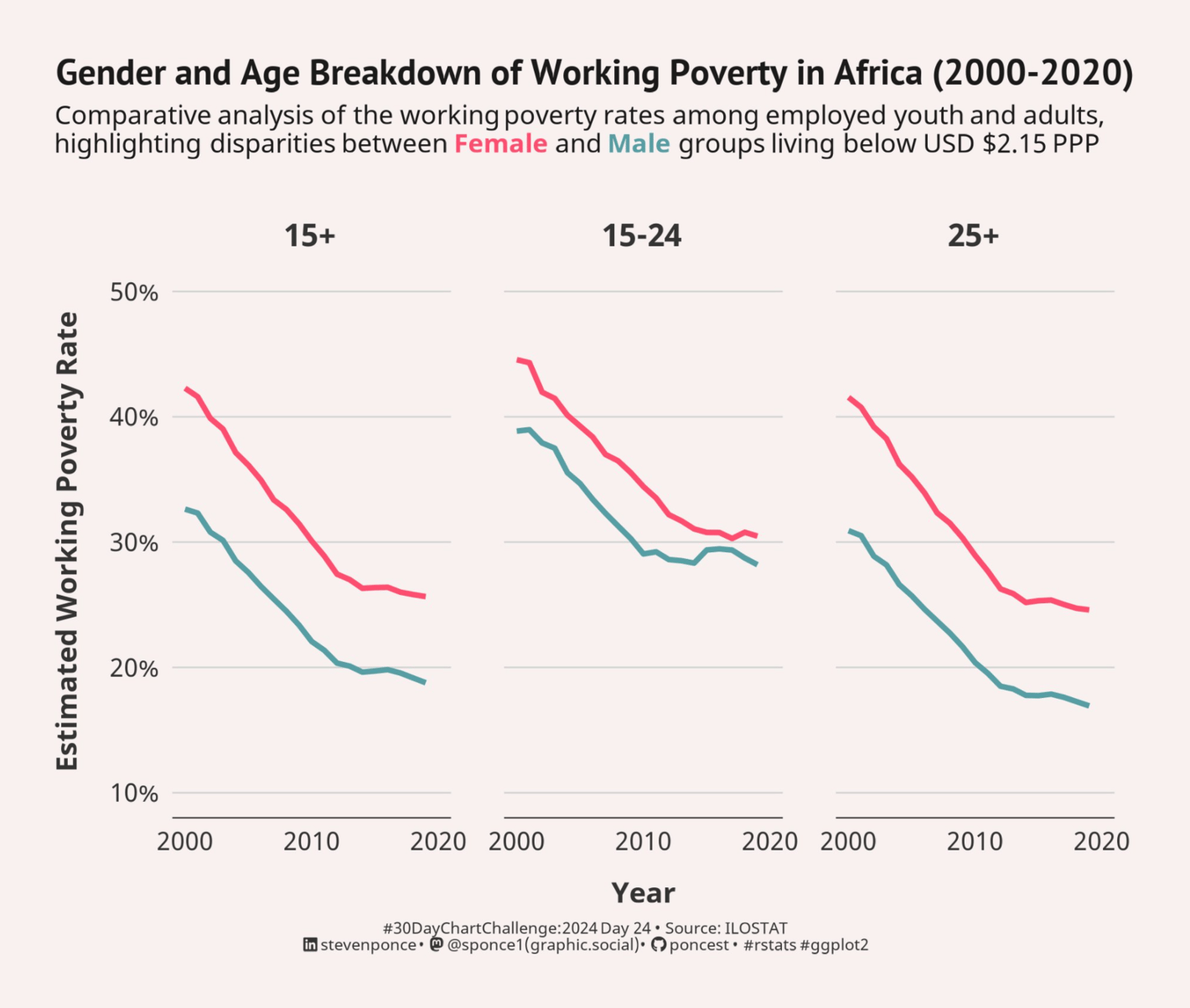Steven Ponce: "2024 #30DayChartChallenge | day 24 | timeseries | ILO Africa Region (data day). The data comes from the ILO Africa region. This #viz compares the estimated working poverty rates by gender and age groups. 📂: <a href="https://t.co/lbxydcmNDK">github.com/poncest/30DayC...</a> #rstats | #dataviz | #rstats | #ggplot2," April 24 (<strong><a href="https://twitter.com/sponce1/status/1783058526614569292">Tweet</a></strong>)