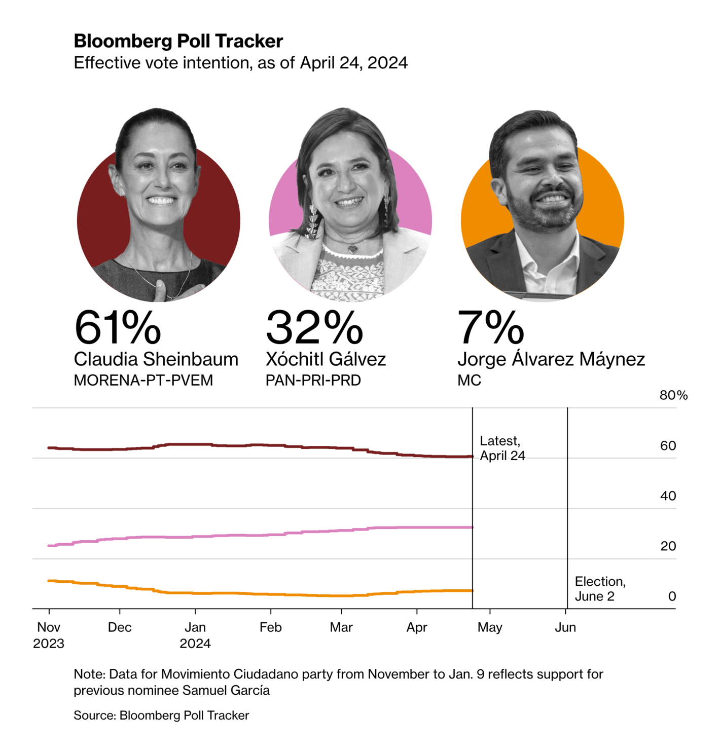 Bloomberg: <strong><a href="https://www.bloomberg.com/graphics/2024-mexican-election-poll-tracker-galvez-support-struggles-close-gap-second-debate/">Mexico Election 2024: Polling Tracker</a></strong>, April 26