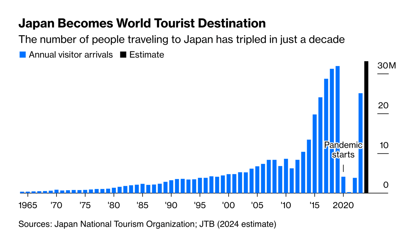 Bloomberg: <strong><a href="https://www.bloomberg.com/opinion/features/2024-04-24/how-japan-regained-its-superpowers-and-recovered-from-recession">How a Fading Japan Regained Its Superpowers</a></strong>, April 24