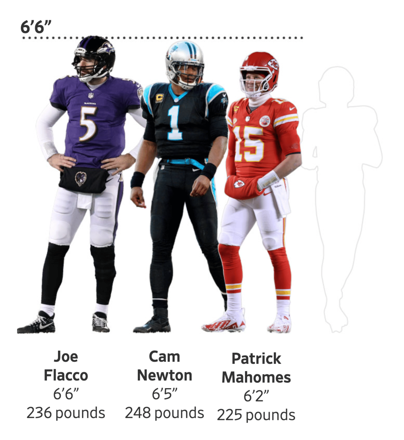 The Wall Street Journal: <strong><a href="https://www.wsj.com/sports/football/nfl-draft-quarterbacks-caleb-williams-jayden-daniels-drake-maye-jj-mccarthy-656ae9af?mod=e2twg">Smaller, Faster, Lighter: The Changing Shape of NFL Quarterbacks</a></strong>, April 24