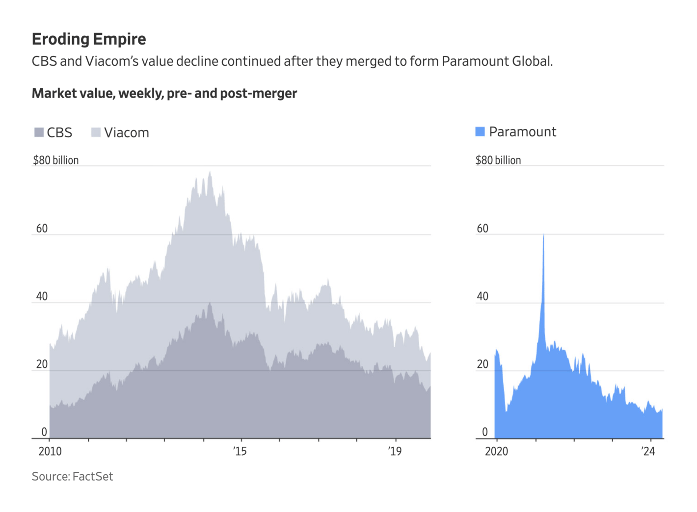 The Wall Street Journal: <strong><a href="https://www.wsj.com/business/media/paramount-redstone-merger-bakish-162cd854?mod=e2twg">A Media Heiress’s Bid to Sell Sets Off Mayhem Inside Paramount</a></strong>, April 28