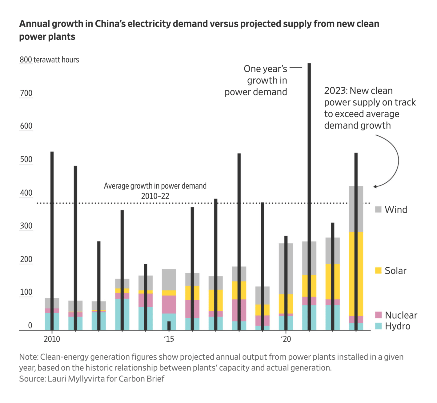 The Wall Street Journal: <strong><a href="https://www.wsj.com/business/energy-oil/air-conditioning-and-ai-are-demanding-more-of-the-worlds-powerrenewables-cant-keep-up-987a58f3?mod=e2twg">Air Conditioning and AI Are Demanding More of the World’s Power—Renewables Can’t Keep Up</a></strong>, April 26