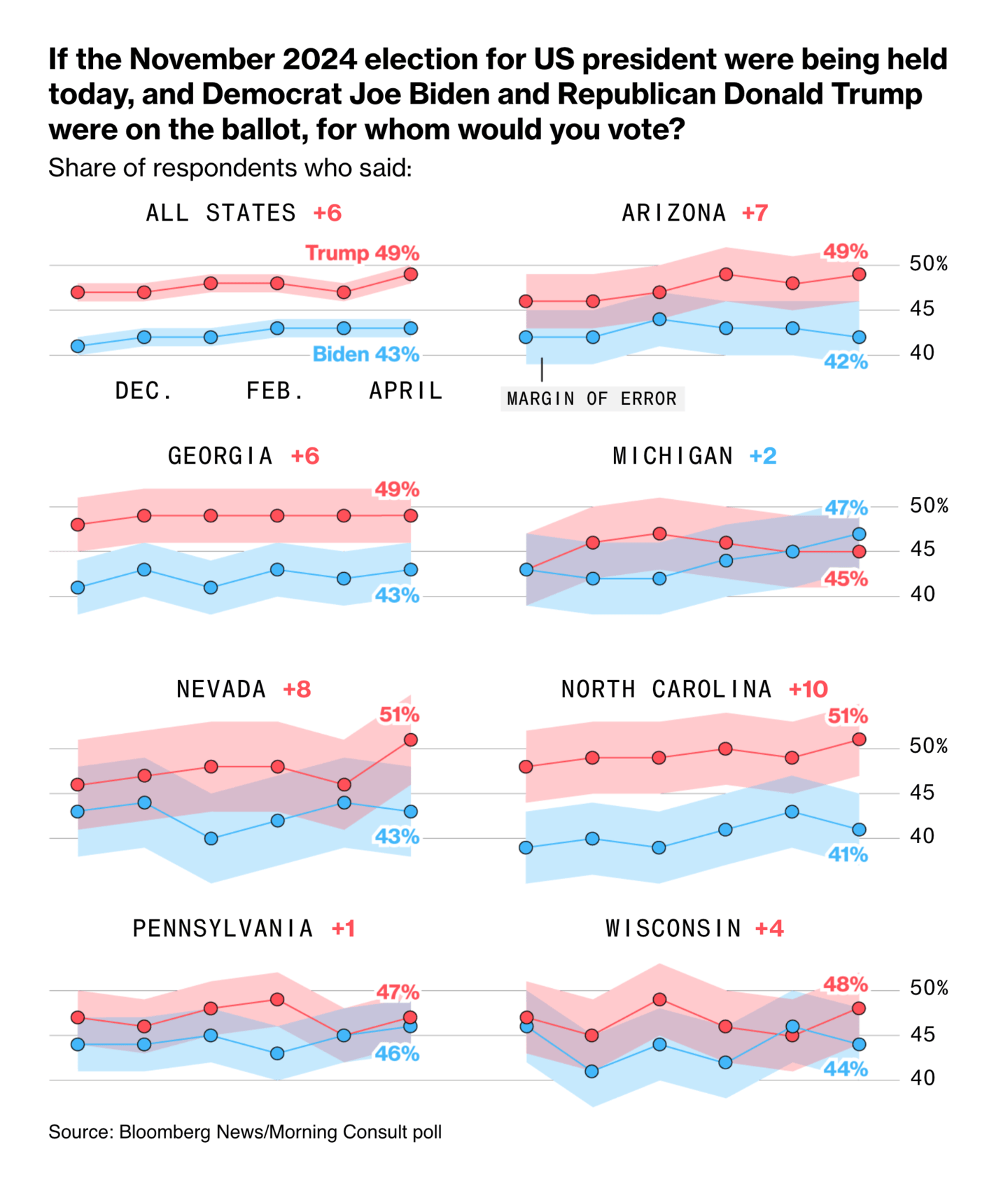 Bloomberg: <strong><a href="https://www.bloomberg.com/news/articles/2024-04-24/biden-trails-trump-in-6-of-7-key-states-poll-shows-election-2024">Biden’s Gains Against Trump Vanish on Deep Economic Pessimism, Poll Shows</a></strong>, April 24