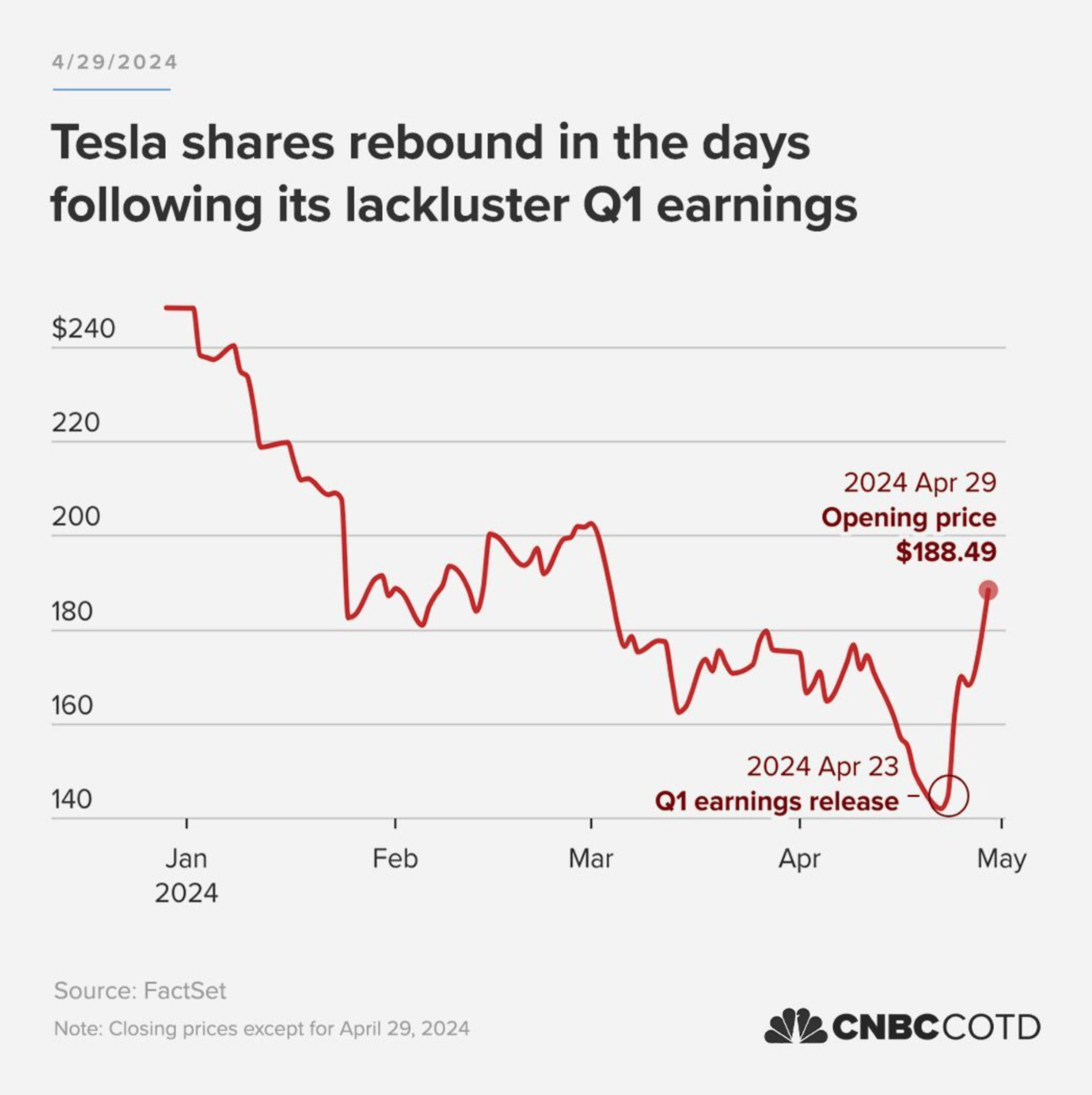 CNBC Chart of the day: "Shares of Tesla rose sharply on Monday, on pace for their best day since March 2021, after the electric carmaker passed a significant milestone to roll out its advanced driver-assistance technology in China...," April 29 (<strong><a href="https://www.instagram.com/p/C6WuQDDrlY8/">Instagram</a></strong>)