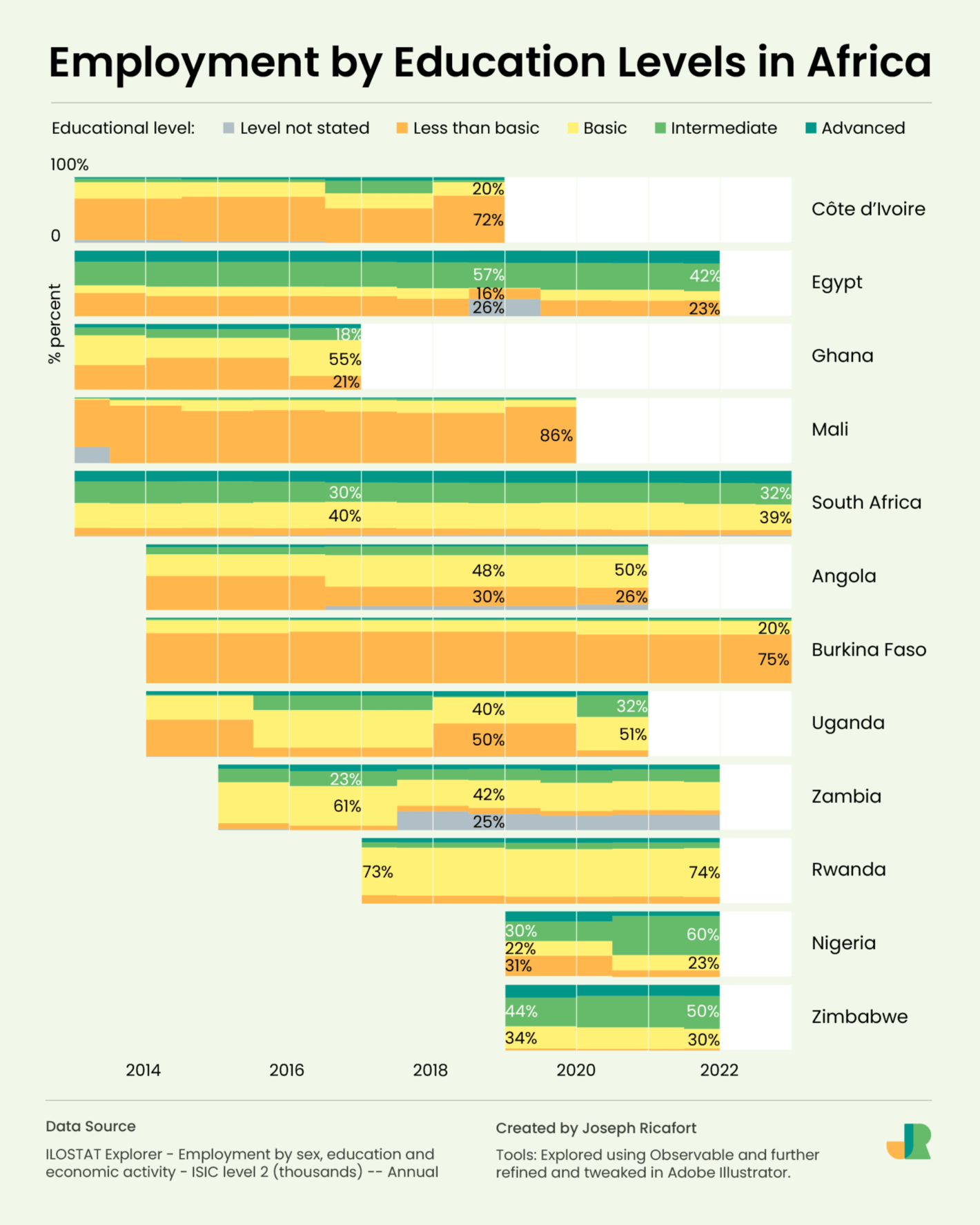 Joseph Ricafort: "Day 24: ILO Region for Africa (Data day) of #30DayChartChallenge. One of the challenges of working with a #dataset is the lack of consistency. Here's a stepped area chart (including some abrupt changes in values) of #employment by #education levels across African countries," April 27 (<strong><a href="https://twitter.com/josephricafort/status/1784115267703828951">Tweet</a></strong>)