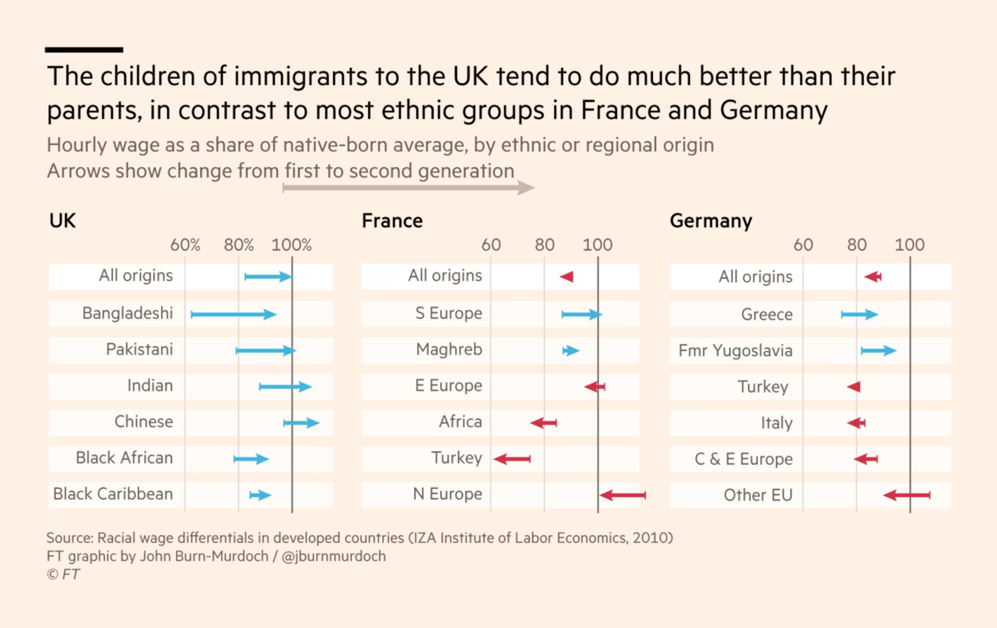 Financial Times: <strong><a href="https://www.ft.com/content/c6bb7307-484c-4076-a0f3-fc2aeb0b6112?shareType=nongift">The Anglosphere has an advantage on immigration</a></strong>, April 26