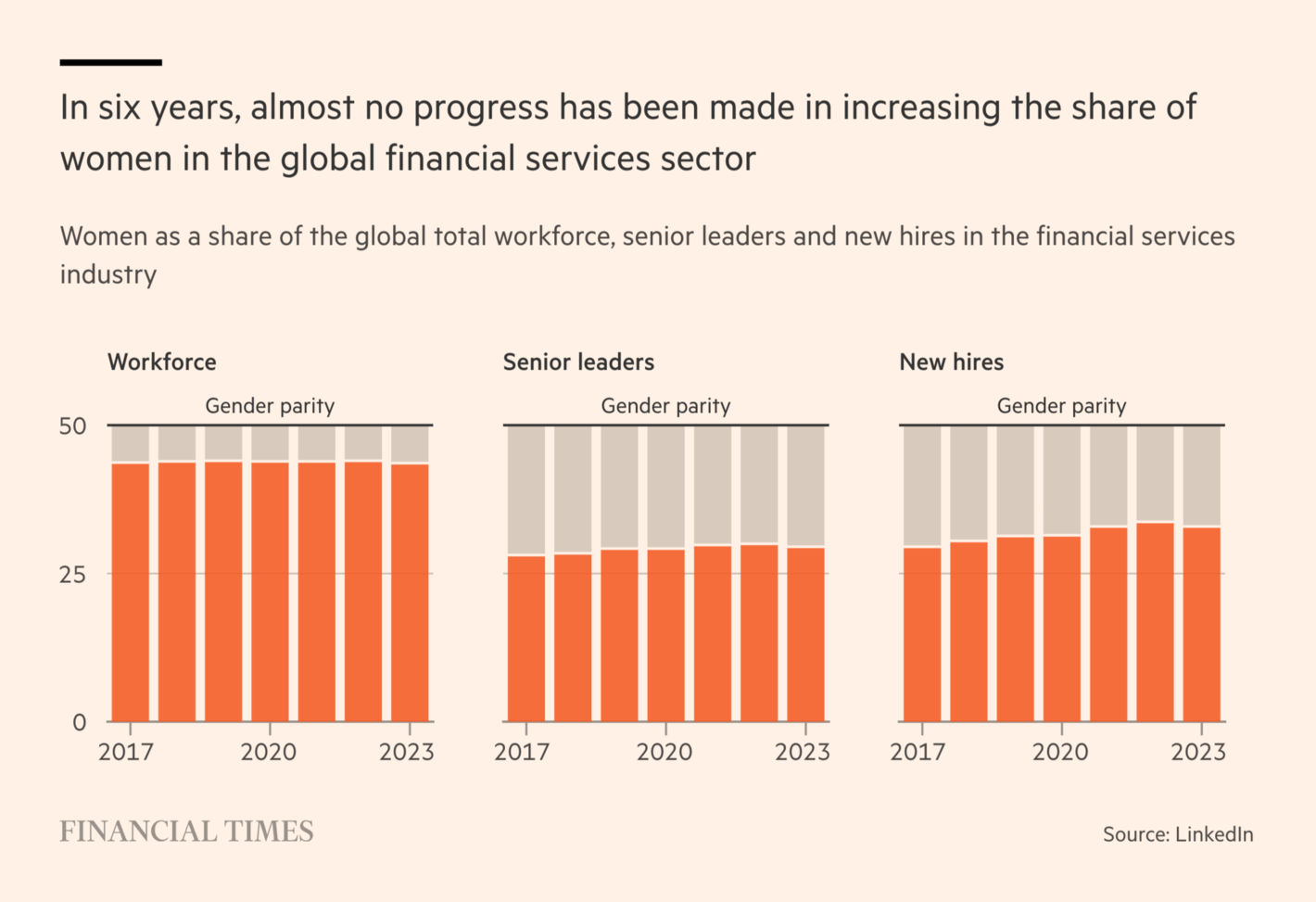 Financial Times: <strong><a href="https://www.ft.com/content/058936b9-632c-4c51-ad5d-93d9a3a3001d">Five charts on tackling the glass ceiling in finance</a></strong>, April 29