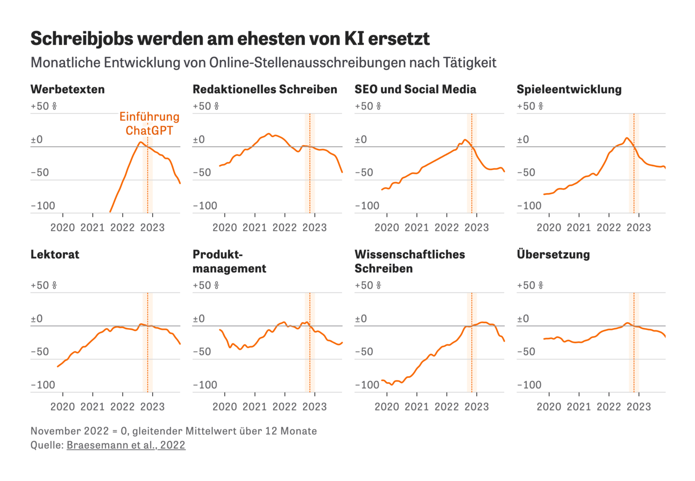 Zeit Online: <strong><a href="https://www.zeit.de/arbeit/2024-04/chatgpt-remote-work-portale-stellenausschreibungen-einfluss">Welche Jobs ChatGPT bereits ersetzt</a></strong>, April 25