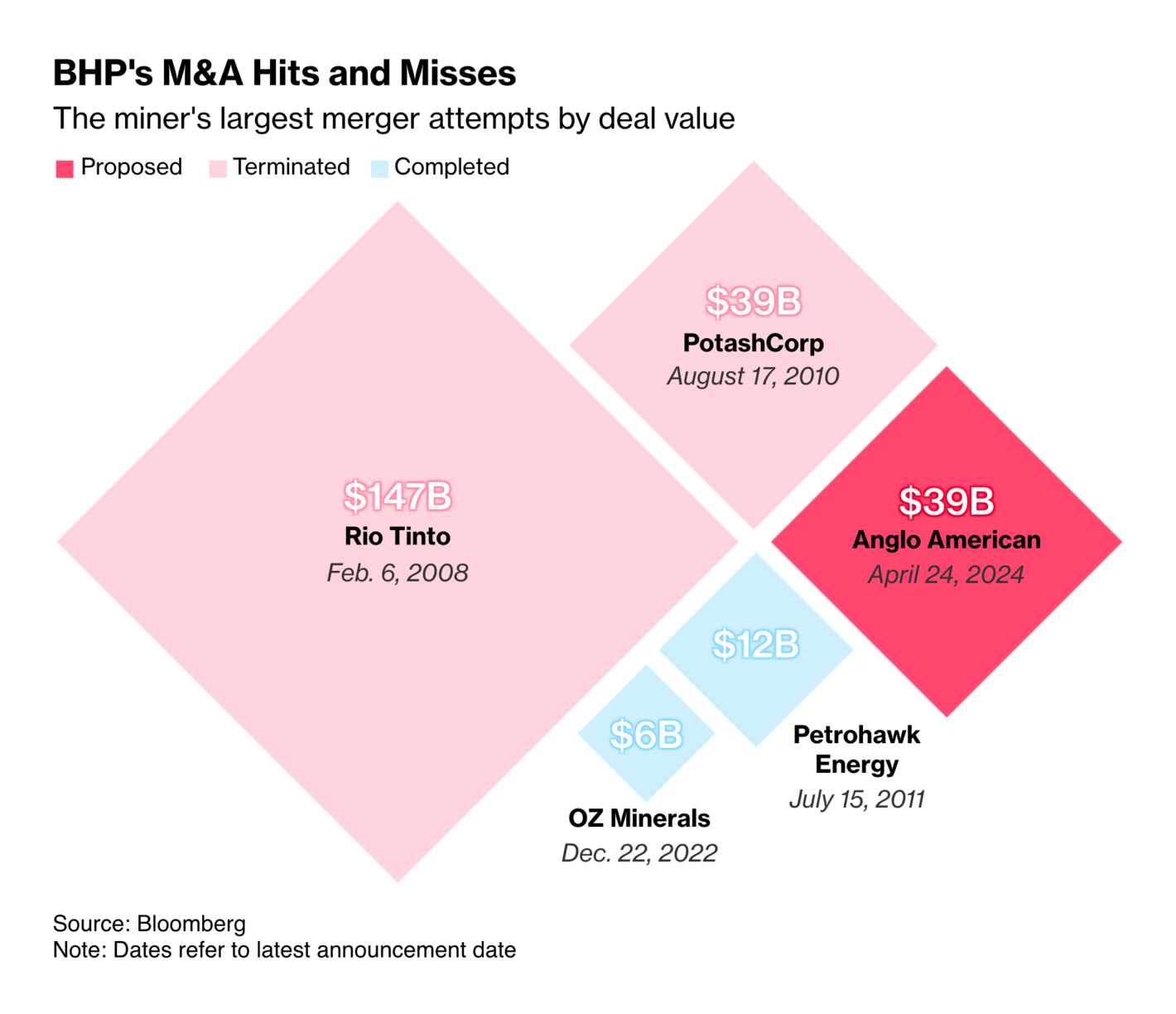 Bloomberg: <strong><a href="https://www.bloomberg.com/news/articles/2024-04-26/bhp-seeks-to-break-mining-s-m-a-curse-with-thorny-anglo-deal">BHP Seeks to Break Mining’s M&amp;A Curse with Thorny Anglo Deal</a></strong>, April 26