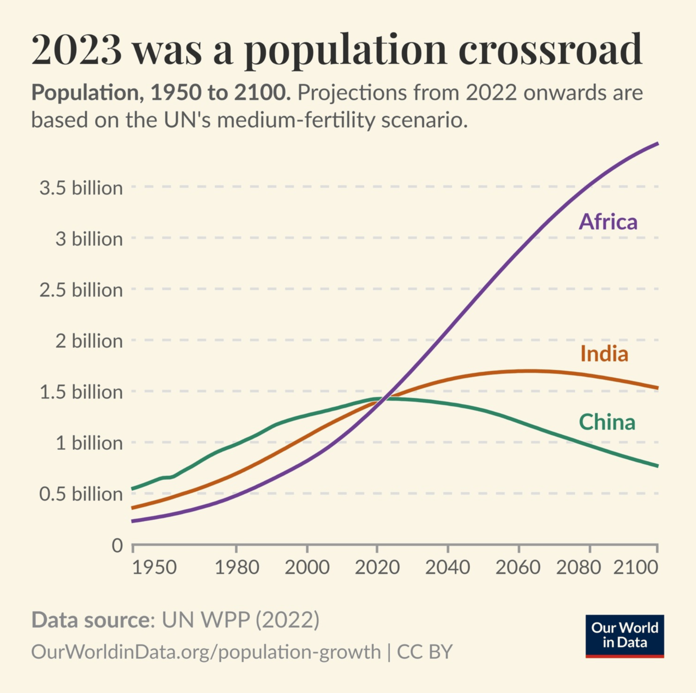 Our World in Data: "China is no longer the most populated country in the world. According to estimates by the UN World Population Prospects, India took over in 2023. That year, both countries had around 1.4 billion inhabitants — as many as the entire African continent," April 26 (<strong><a href="https://www.instagram.com/p/C6N_JEpitr6/">Instagram</a></strong>)