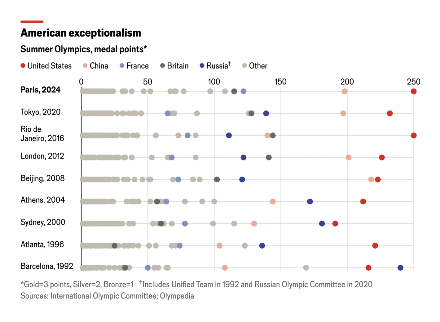 The Economist: <strong><a href="https://www.economist.com/graphic-detail/2024/08/12/as-usual-the-medal-tally-at-the-olympic-games-was-lopsided">As usual, the medal tally at the Olympic games was lopsided</a></strong>, August 12