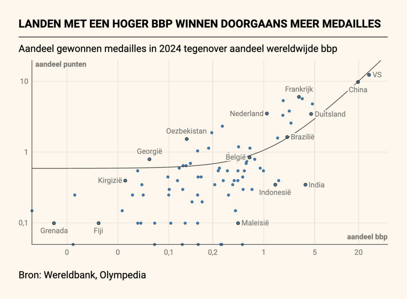 De Tijd:<strong> <a href="https://www.tijd.be/dossiers/olympische-spelen-parijs-2024/olympische-spelen-parijs-2024/Welk-land-is-de-echte-medaillekoning-Het-recept-voor-olympisch-succes/10559654">Welk land is de échte medaillekoning? Het recept voor olympisch success</a></strong> [<em>Which country is the real medal king? The recipe for Olympic success</em>]<strong>, </strong>August 13