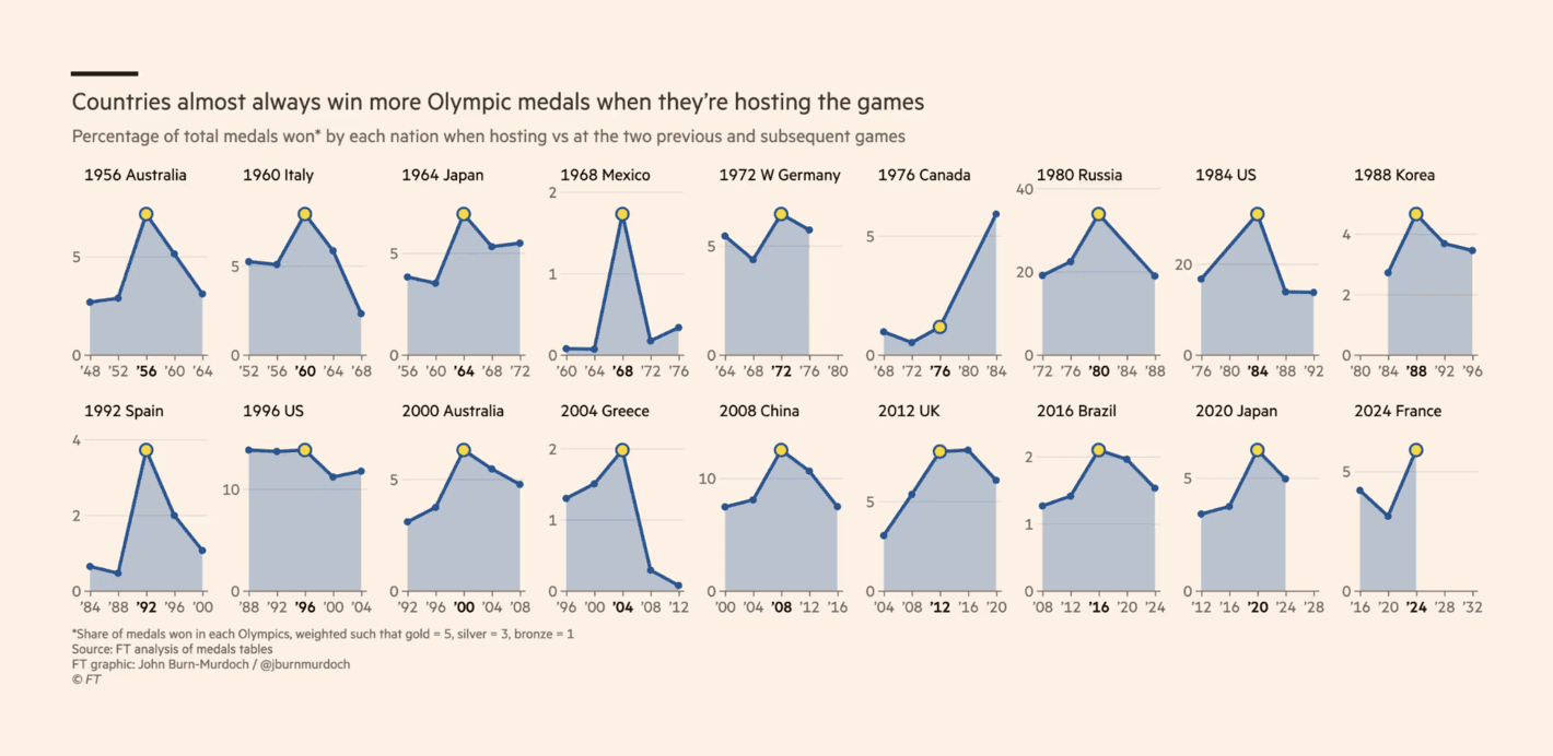 Financial Times: <strong><a href="https://www.ft.com/content/1f77330a-5f12-474a-8f30-d9c2eaa25fb2">France uses Olympics home advantage to boost medals tally</a></strong>, August 11