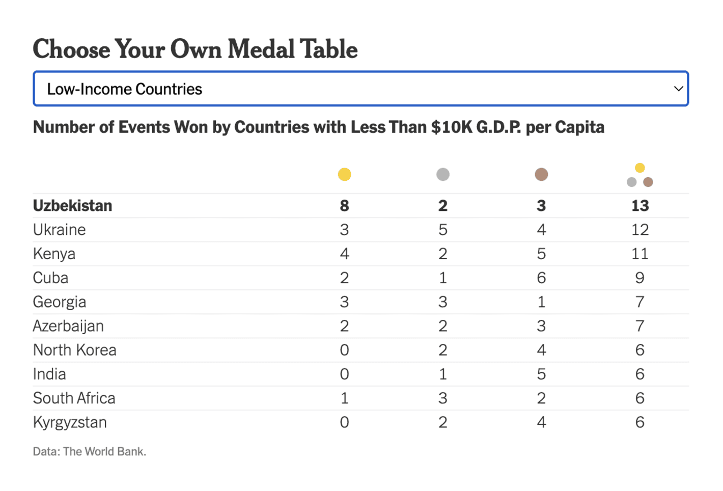The New York Times: <strong><a href="https://www.nytimes.com/2024/08/10/upshot/olympics-medal-count.html">Who Won the Olympics? All the Ways We Could Think Of to Track the Medal Count</a></strong>, August 10