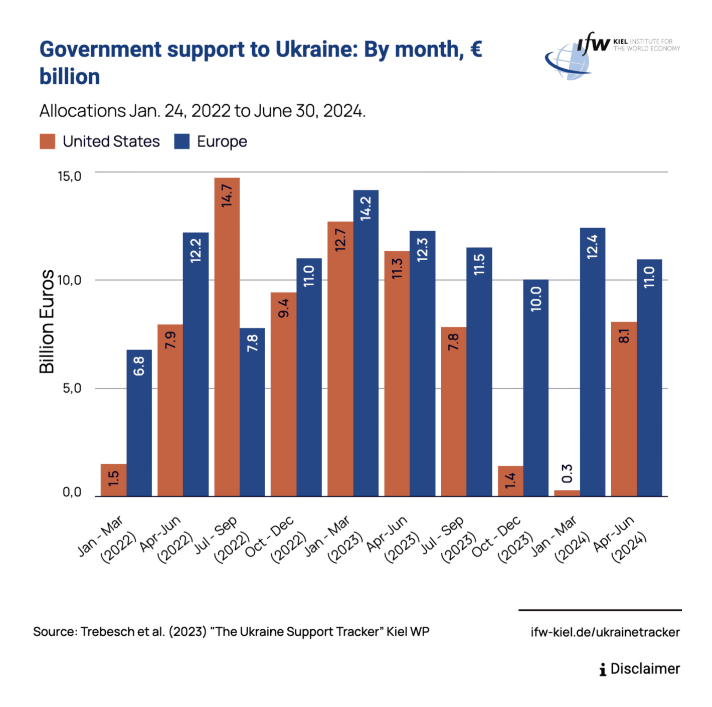 Kiel Institute for the World Economy: <strong><a href="https://www.ifw-kiel.de/topics/war-against-ukraine/ukraine-support-tracker/?utm_source=substack&amp;utm_medium=email">Ukraine Support Tracker,</a></strong> August 6