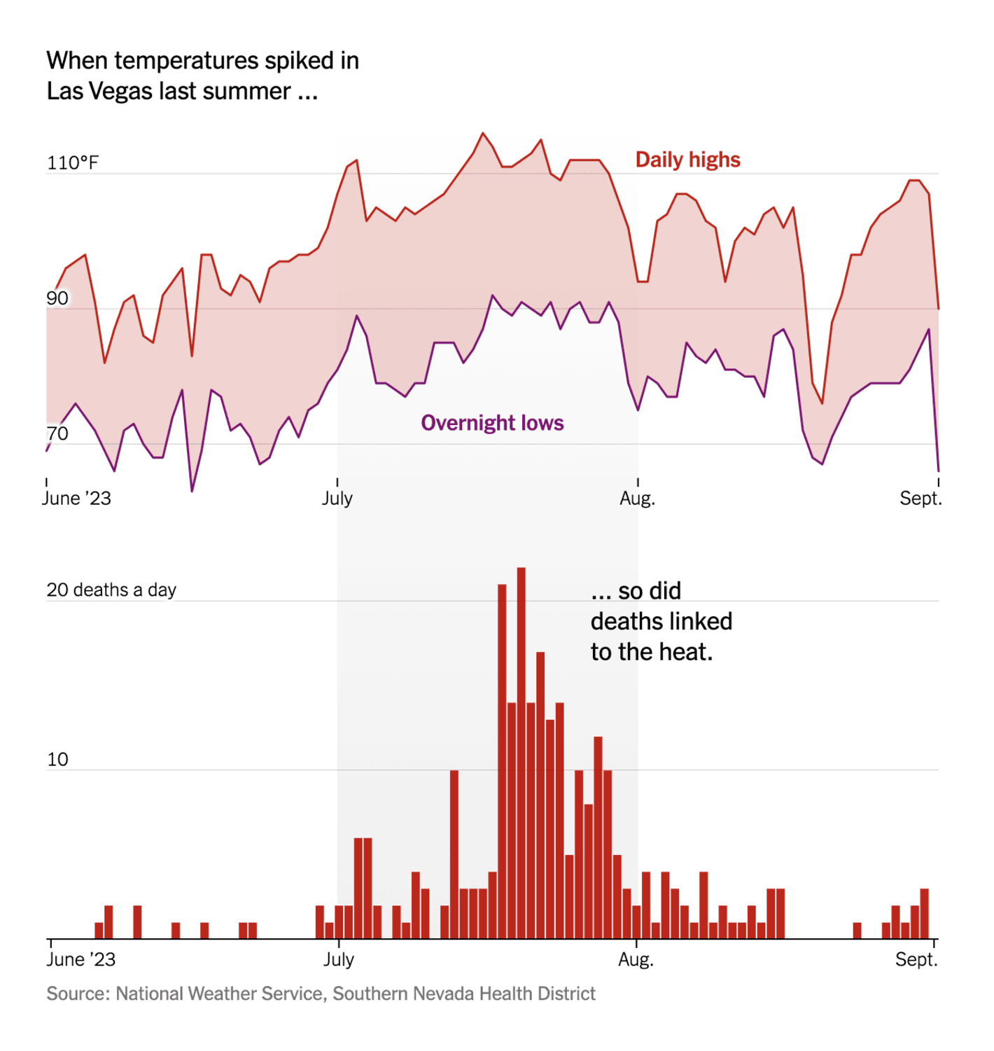 The New York Times: <strong><a href="https://www.nytimes.com/interactive/2024/08/11/upshot/las-vegas-hot-nights.html">Nights in Las Vegas Are Becoming Dangerously Hot</a></strong>, August 11