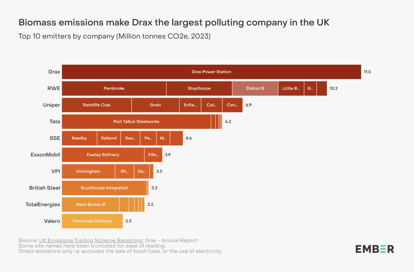 Ember: <strong><a href="https://ember-climate.org/insights/in-brief/the-largest-emitters-in-the-uk-annual-review/">The largest emitters in the UK: annual review</a></strong>, August 9