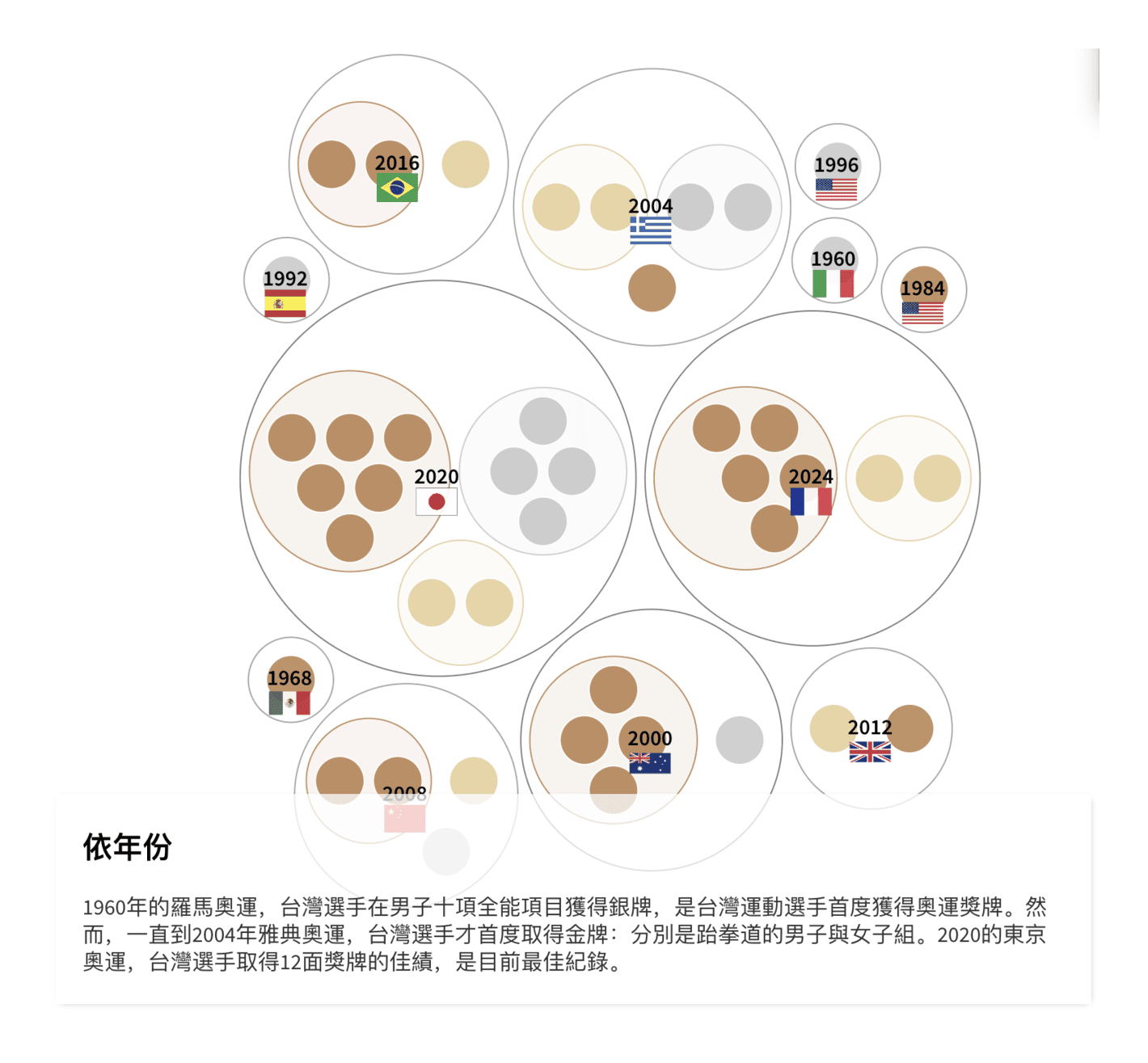 Taiwan Data Stories: <strong><a href="https://taiwandatastories.com/taiwan-olympic-medals/">台灣的43面奧運獎牌</a></strong> [<em>Taiwan's 43 Olympic medals</em>], August 12