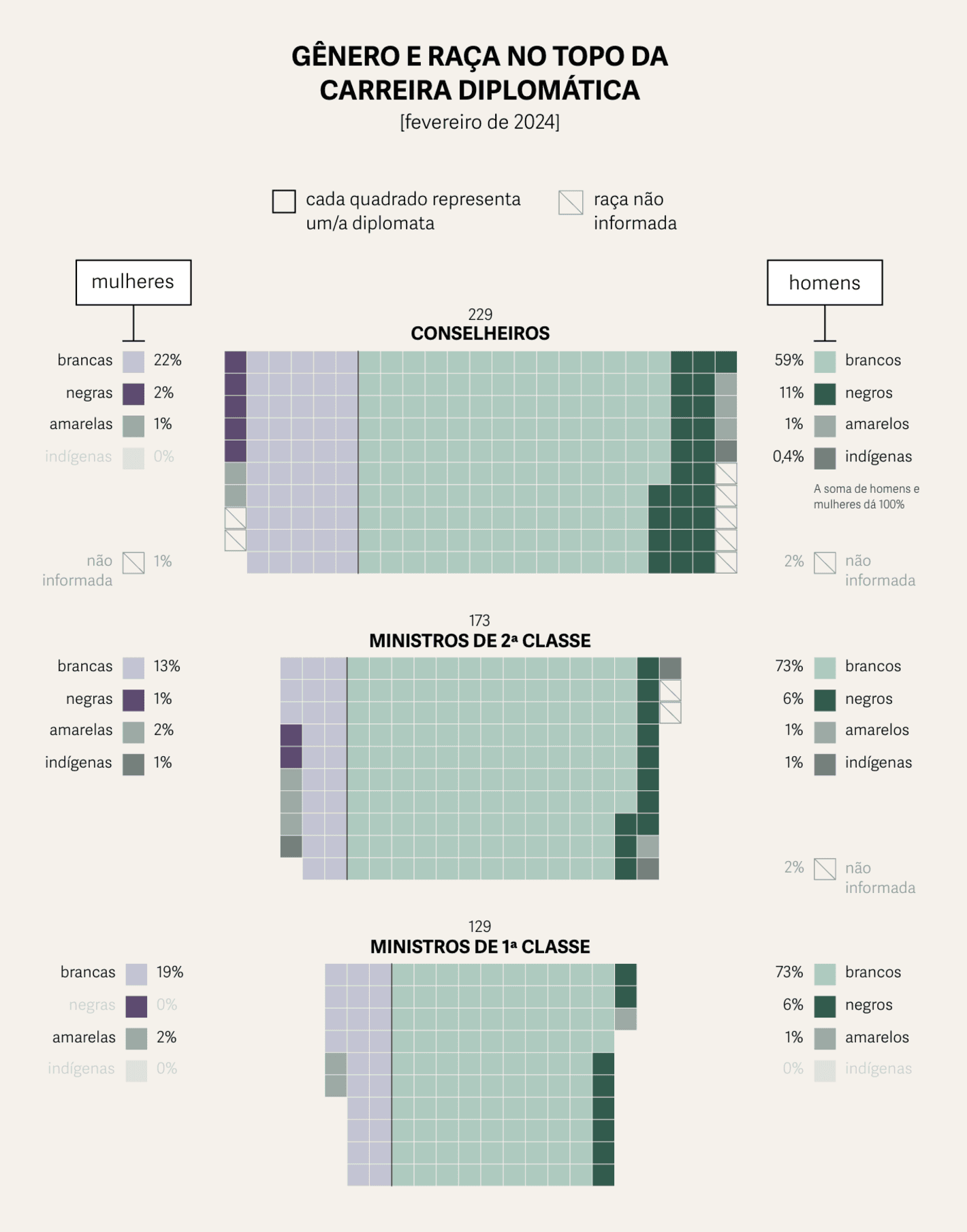 Gênero e Número: <strong><a href="https://www.generonumero.media/itamaraty-genero-raca/">No exterior, o Brasil é um homem branco</a></strong> [<em>Abroad, Brazil is a white man</em>], August 7