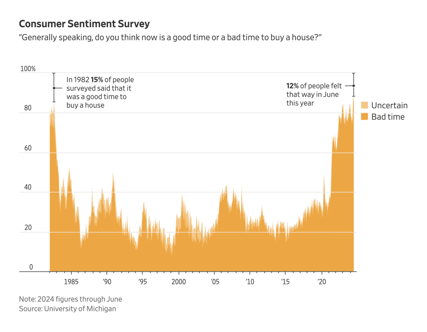 The Wall Street Journal: <strong><a href="https://www.wsj.com/real-estate/boomer-millennials-housing-market-2a32a374?mod=e2twg">Boomers Buying Houses Had It Bad in the ’80s. Millennials Have It Worse</a></strong>, August 11