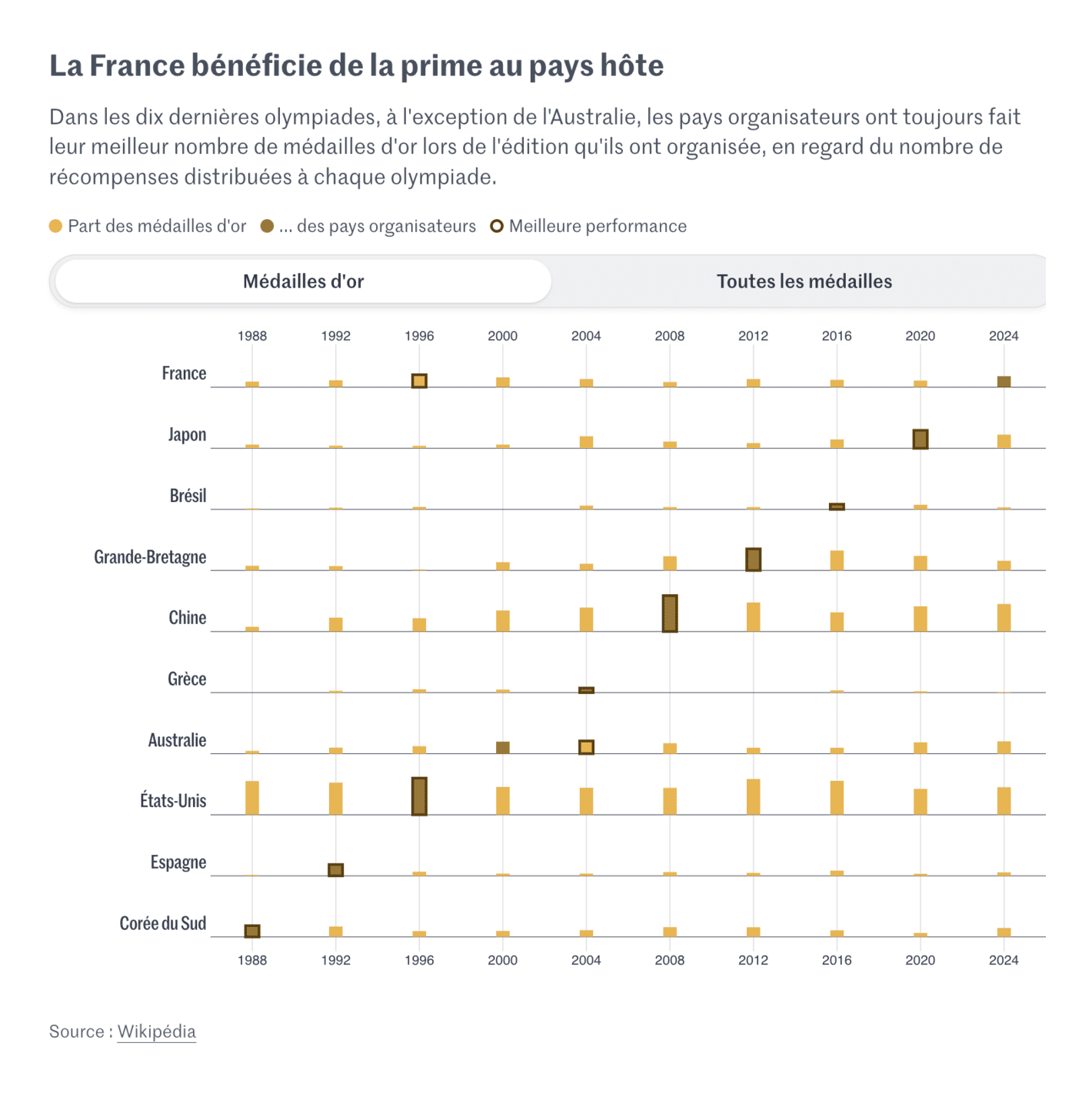 Le Monde: <strong><a href="https://www.lemonde.fr/les-decodeurs/article/2024/08/12/jo-de-paris-2024-le-record-de-medailles-francaises-montre-l-effet-du-pays-hote_6277742_4355770.html">JO de Paris 2024&nbsp;: le record de médailles françaises montre l’effet «&nbsp;pays hôte&nbsp;»</a></strong>[<em>Paris 2024 Olympics: French medal record shows the “host country” effect</em>], August 12